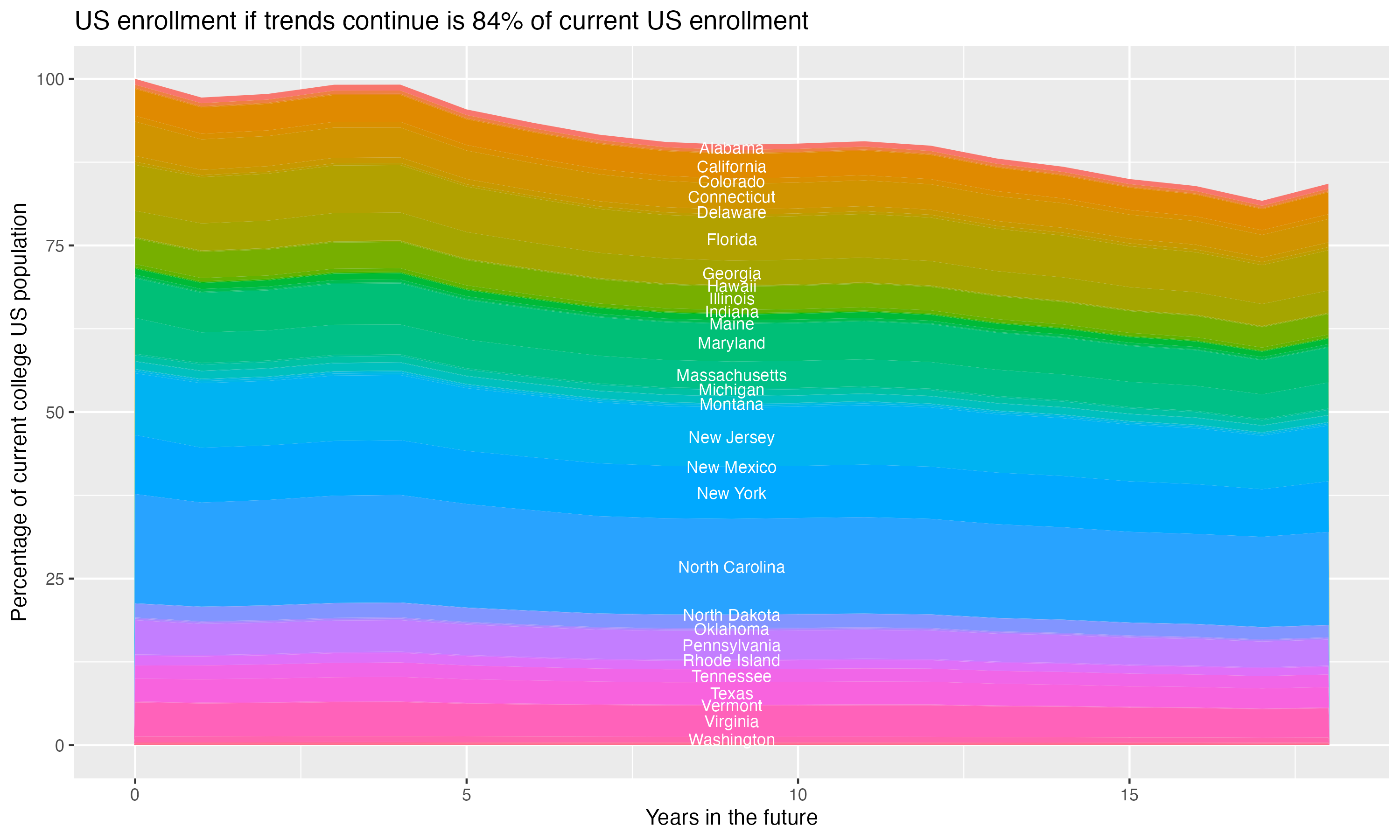 Stacked area plot showing trends if enrollment of 18 year olds per state stay constant; it will be 84percent of the current population.