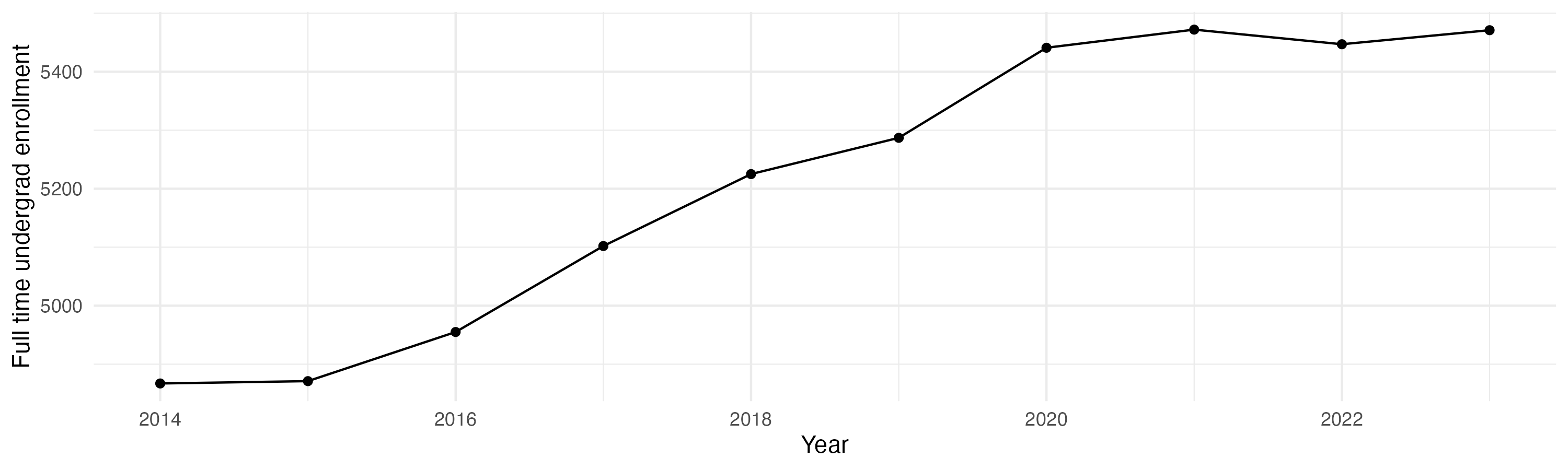 Line plot showing the the full time undergraduate enrollment over time
