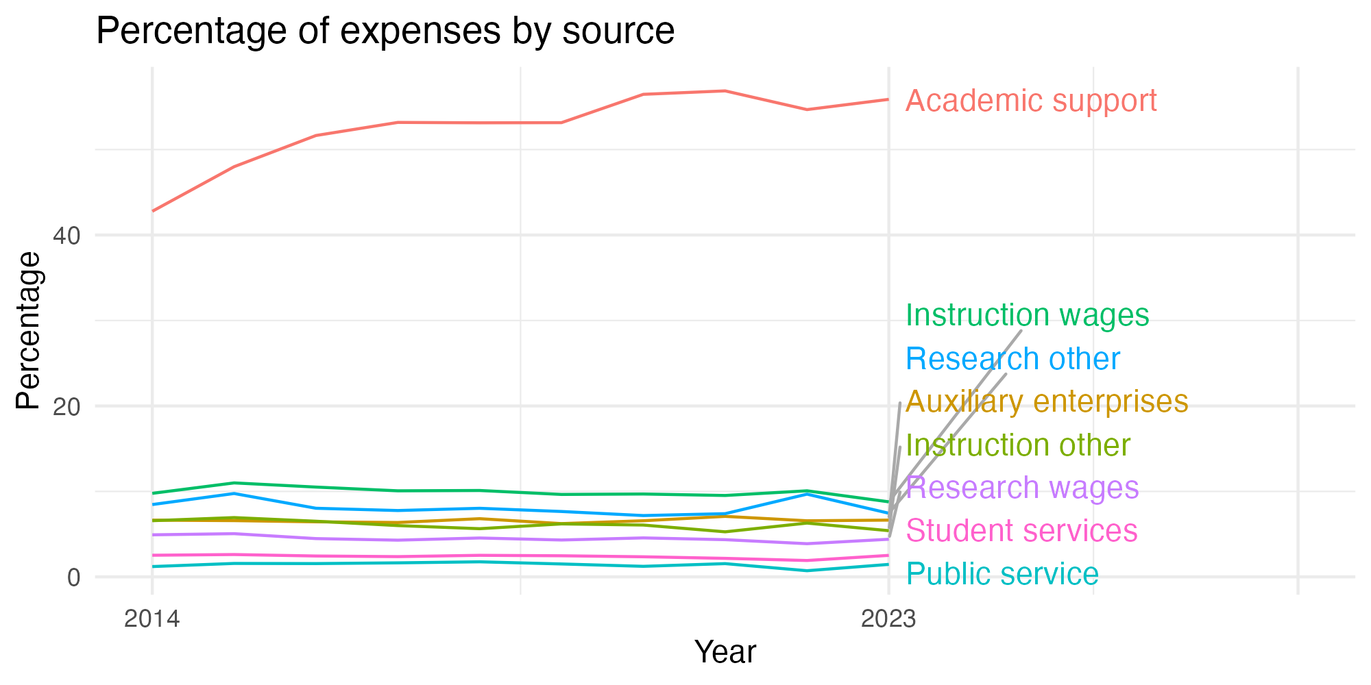 Line plot showing expenses by category over time.