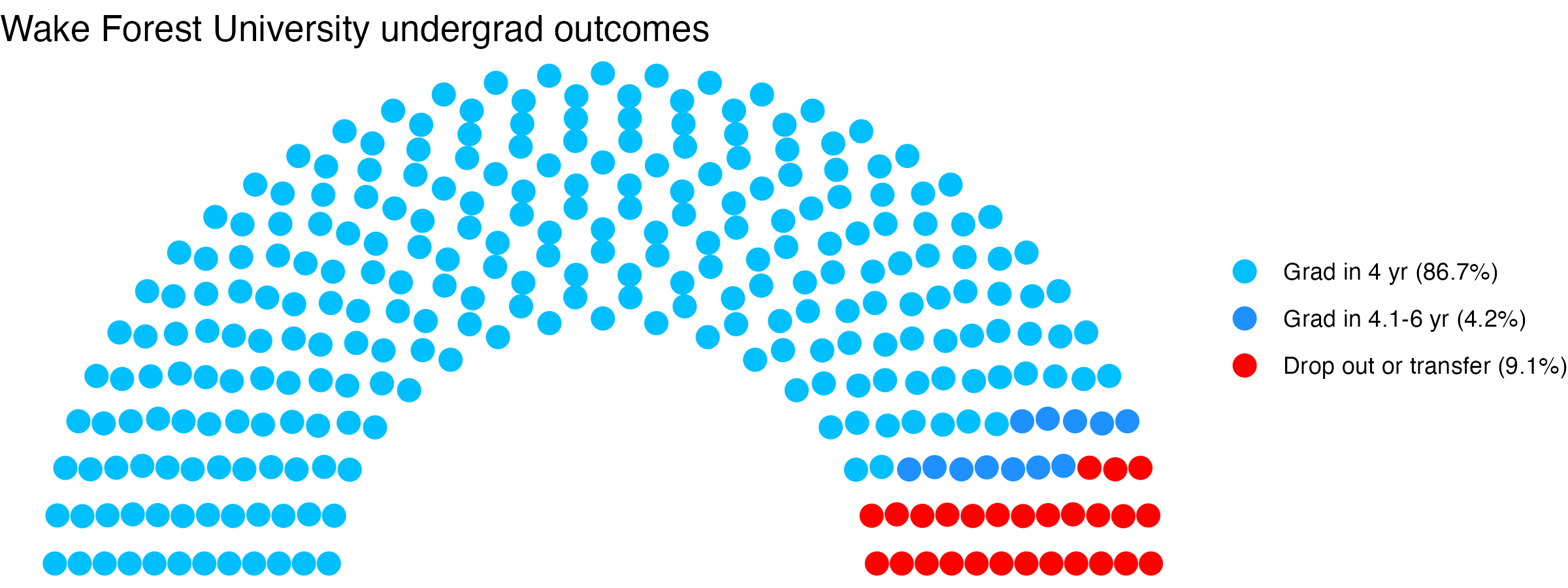 Parliament plot showing the outcomes for full time undergraduates