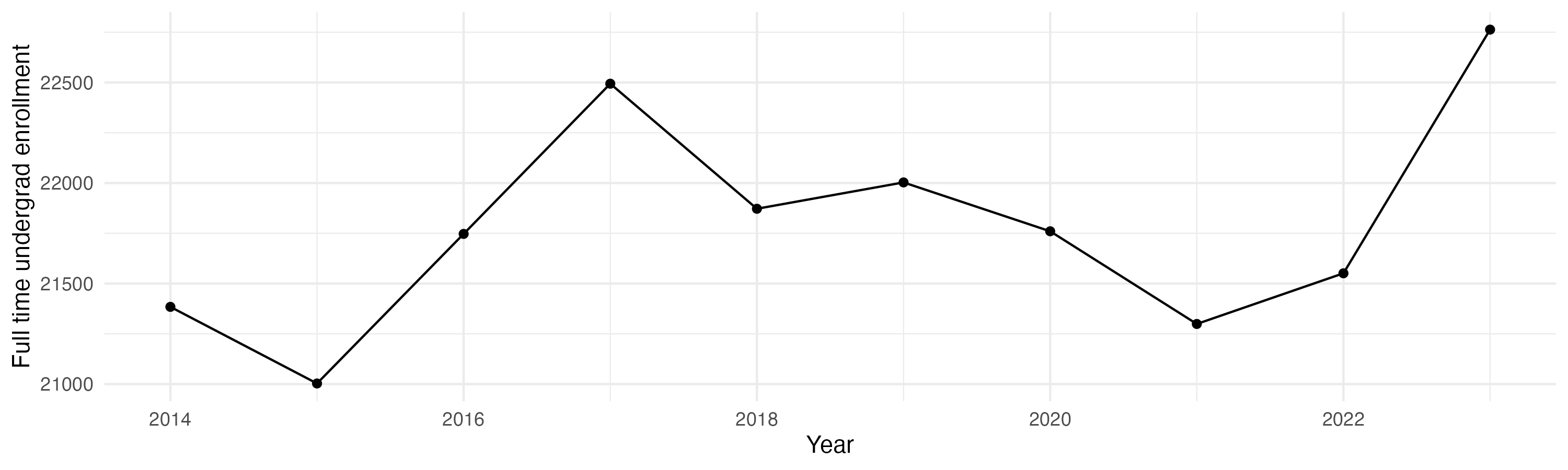 Line plot showing the the full time undergraduate enrollment over time