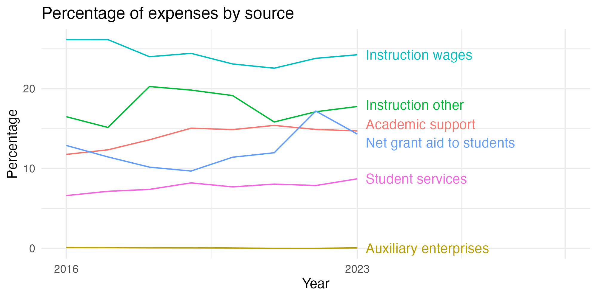 Line plot showing expenses by category over time.