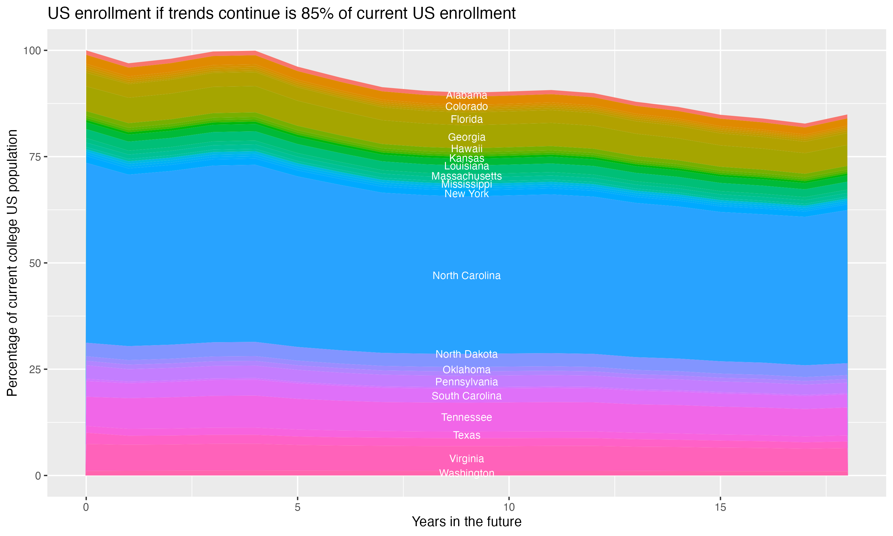 Stacked area plot showing trends if enrollment of 18 year olds per state stay constant; it will be 85percent of the current population.