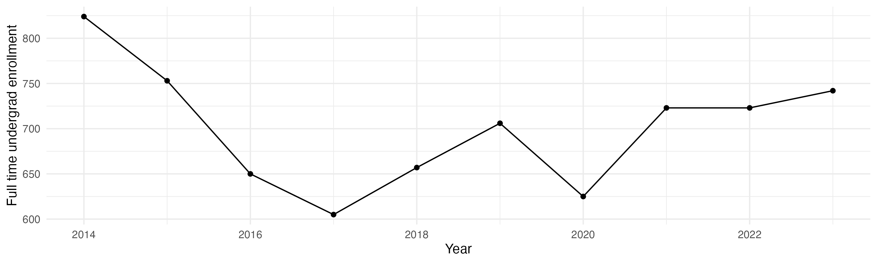 Line plot showing the the full time undergraduate enrollment over time