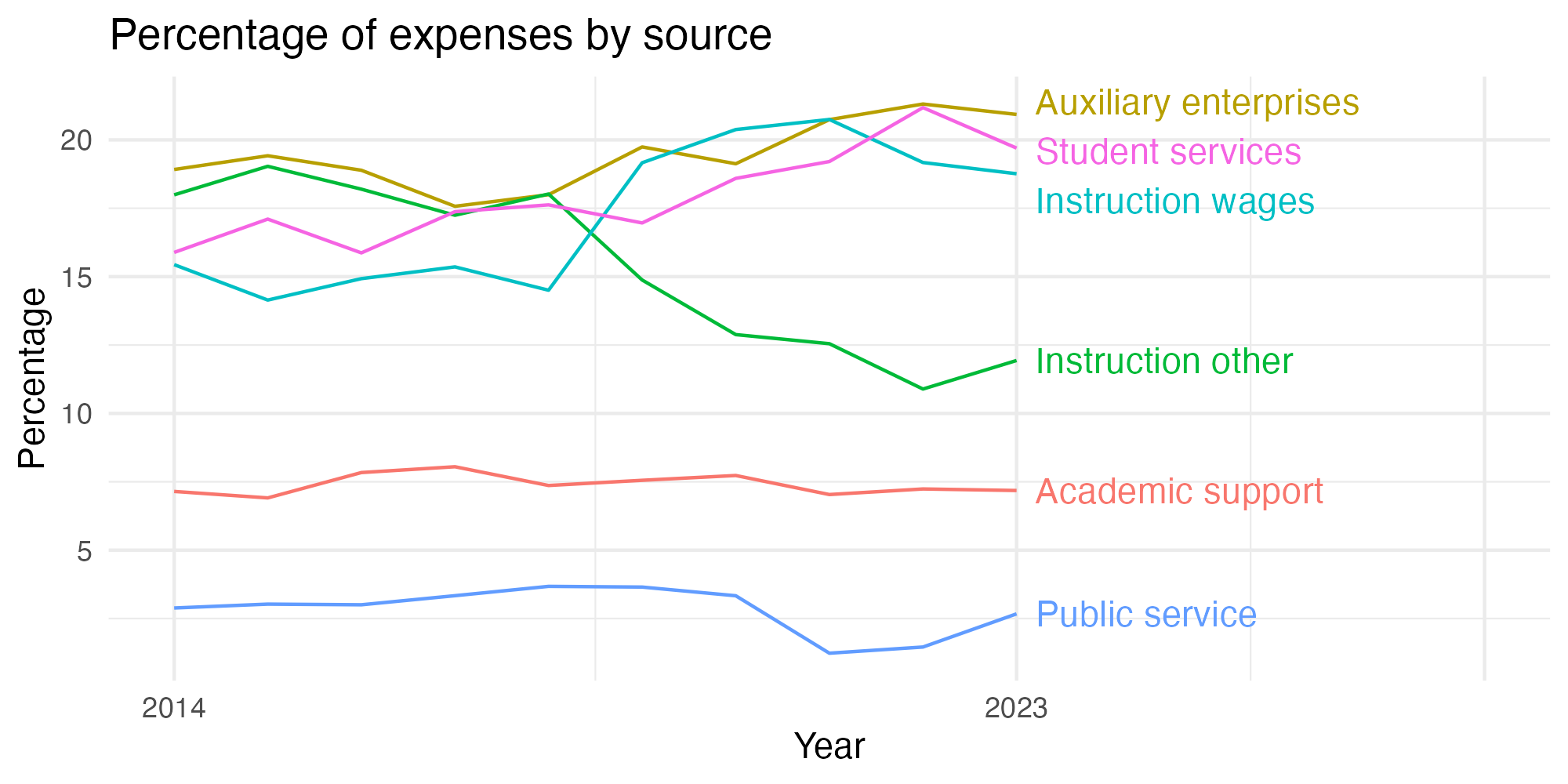 Line plot showing expenses by category over time.