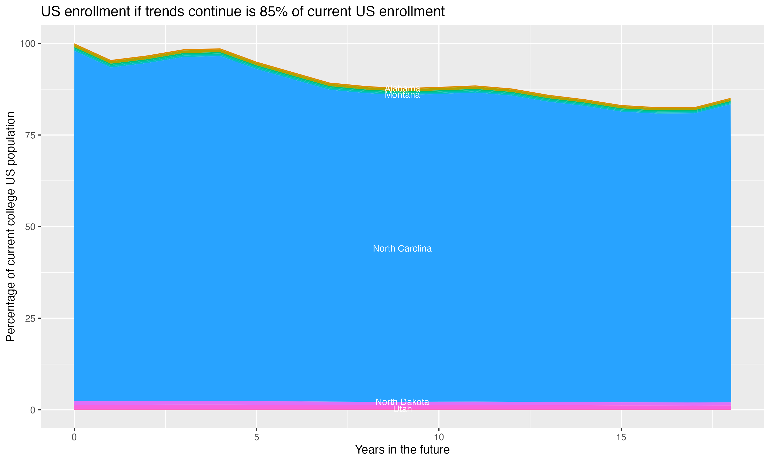 Stacked area plot showing trends if enrollment of 18 year olds per state stay constant; it will be 85percent of the current population.