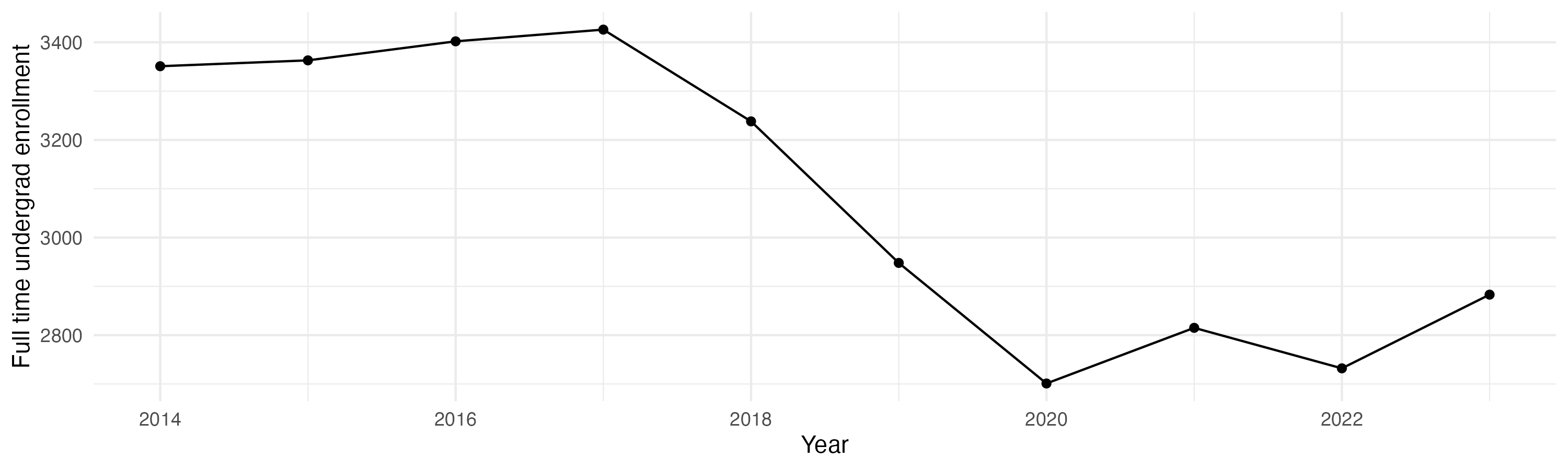 Line plot showing the the full time undergraduate enrollment over time