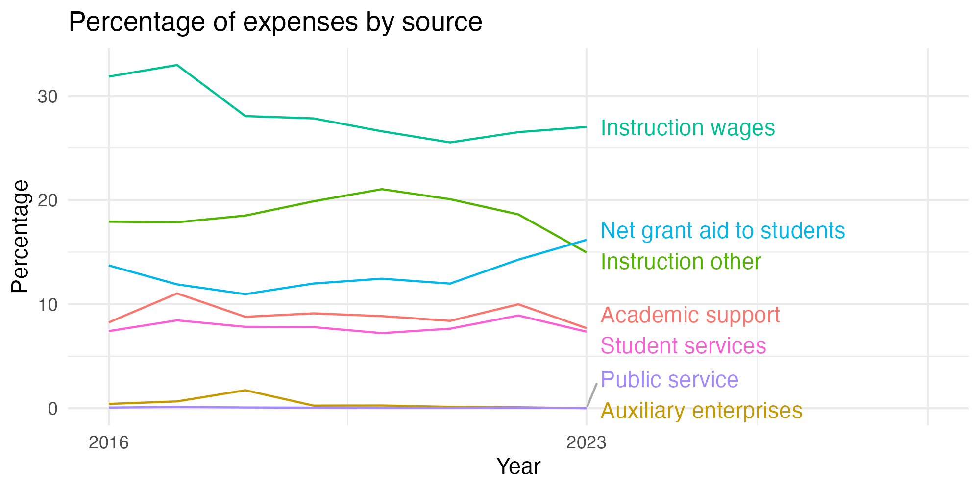 Line plot showing expenses by category over time.