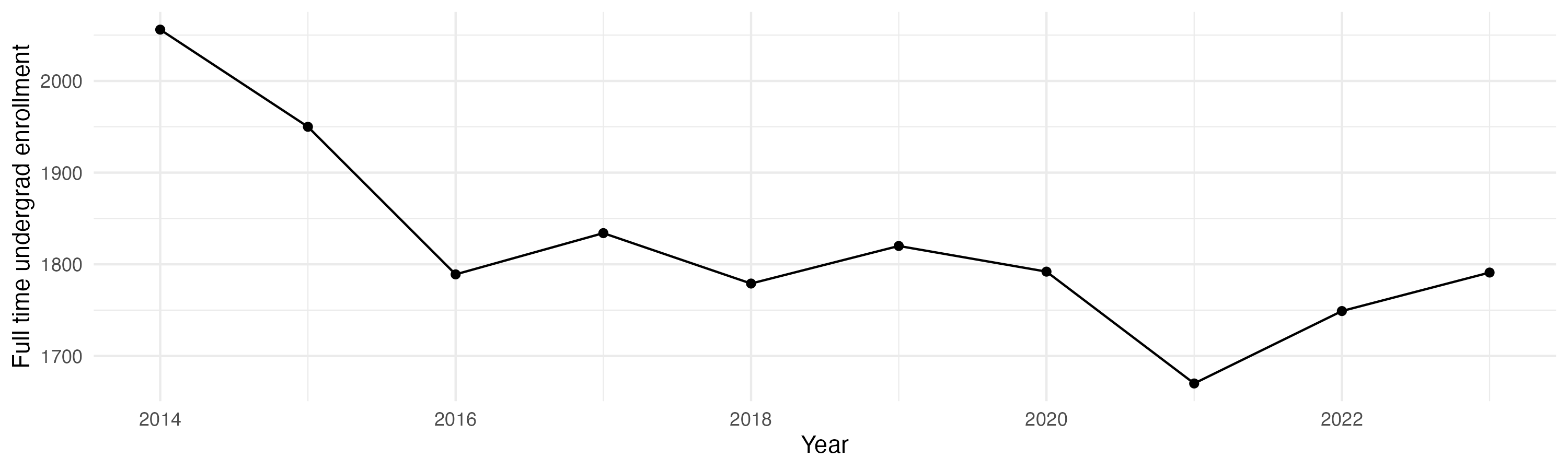 Line plot showing the the full time undergraduate enrollment over time