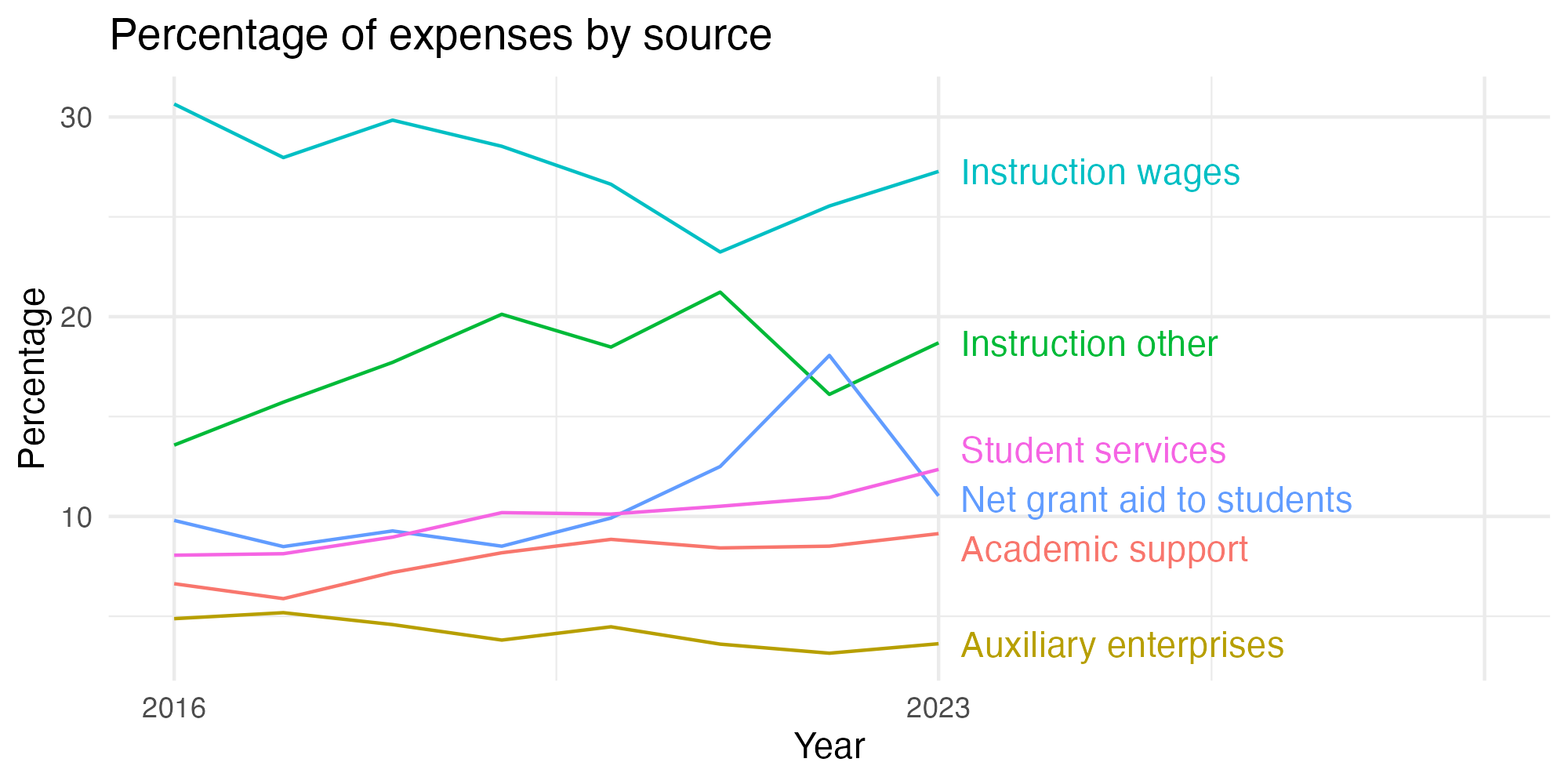 Line plot showing expenses by category over time.