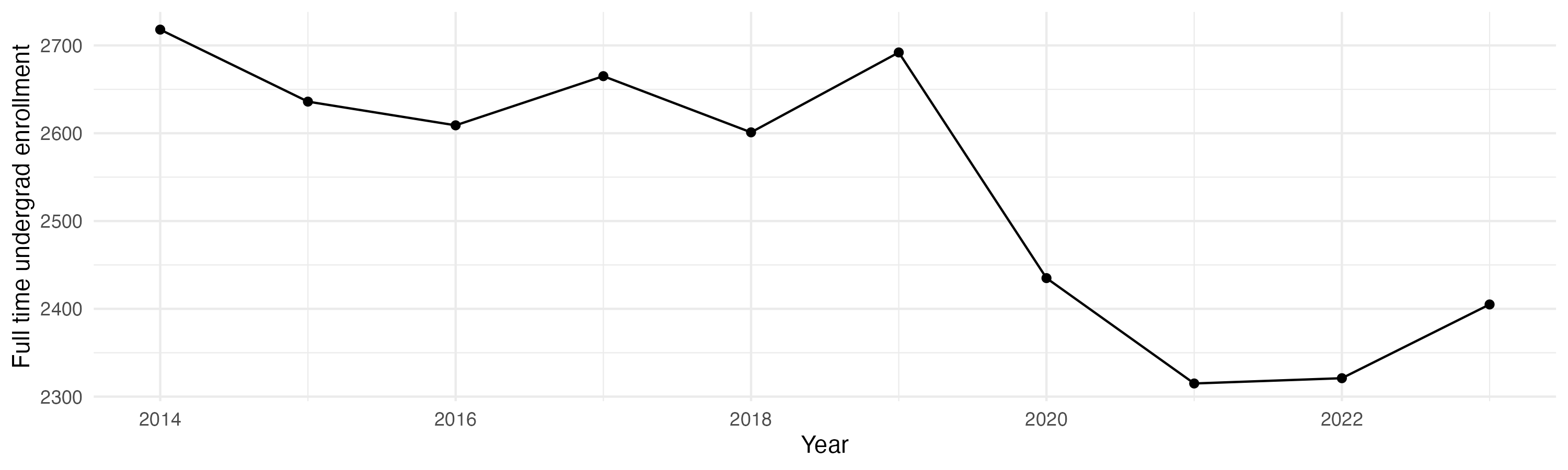 Line plot showing the the full time undergraduate enrollment over time