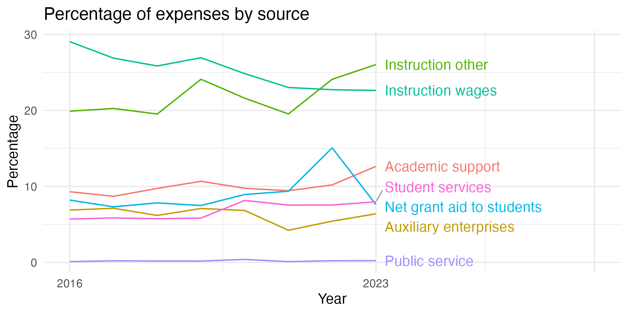 Line plot showing expenses by category over time.