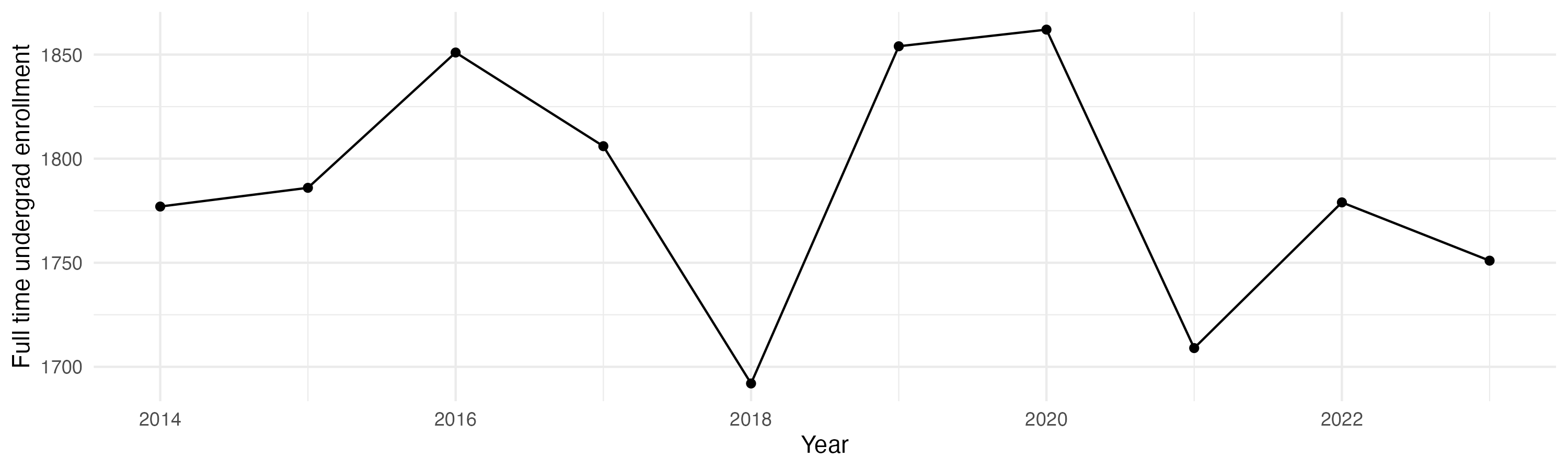 Line plot showing the the full time undergraduate enrollment over time