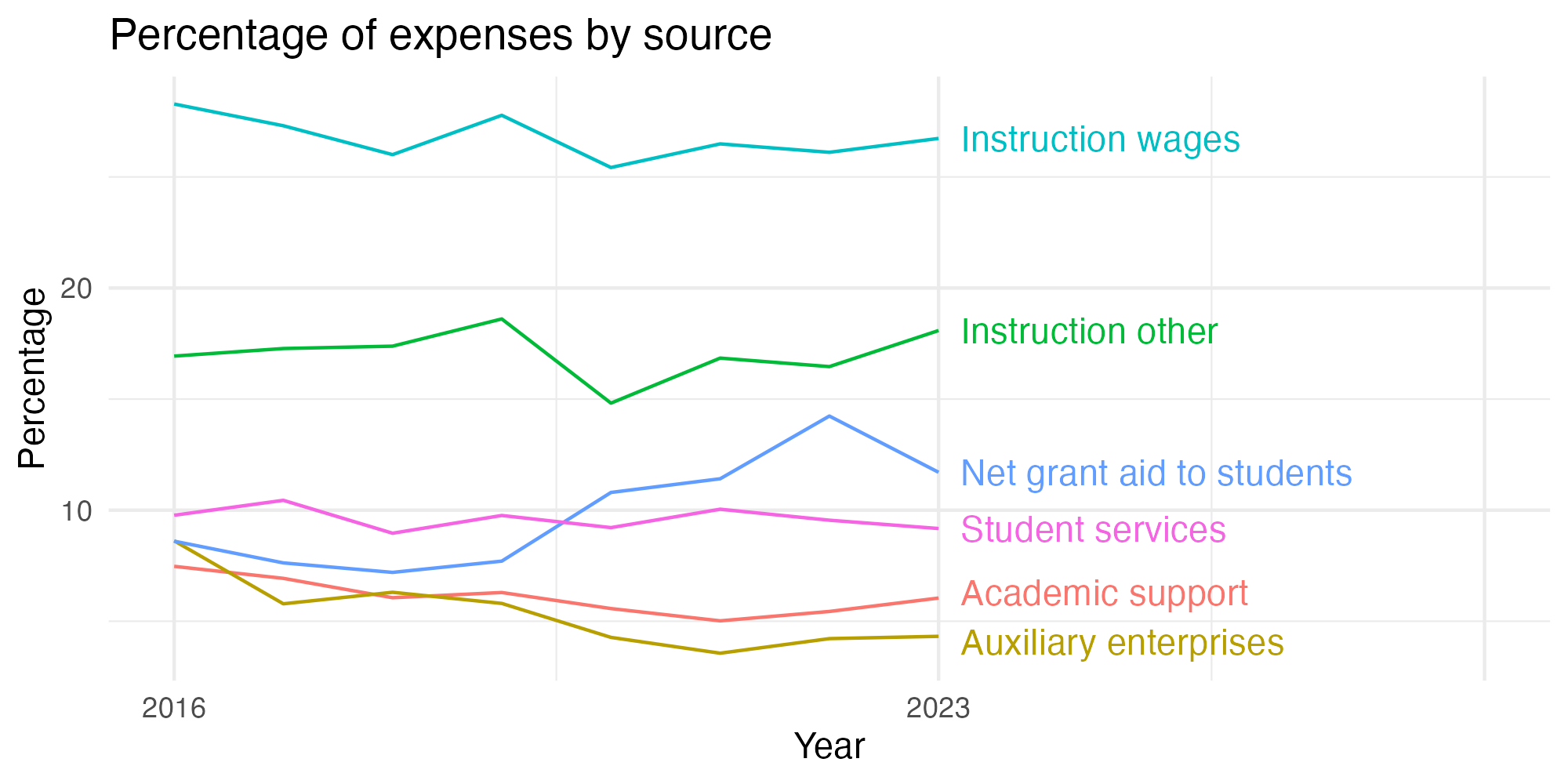 Line plot showing expenses by category over time.