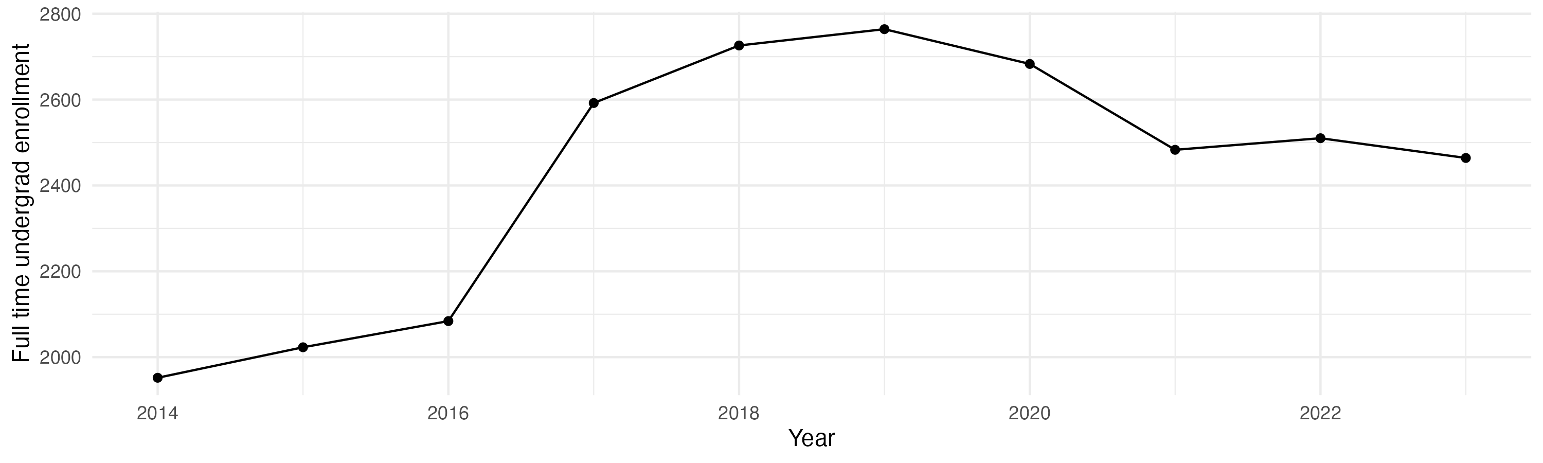 Line plot showing the the full time undergraduate enrollment over time