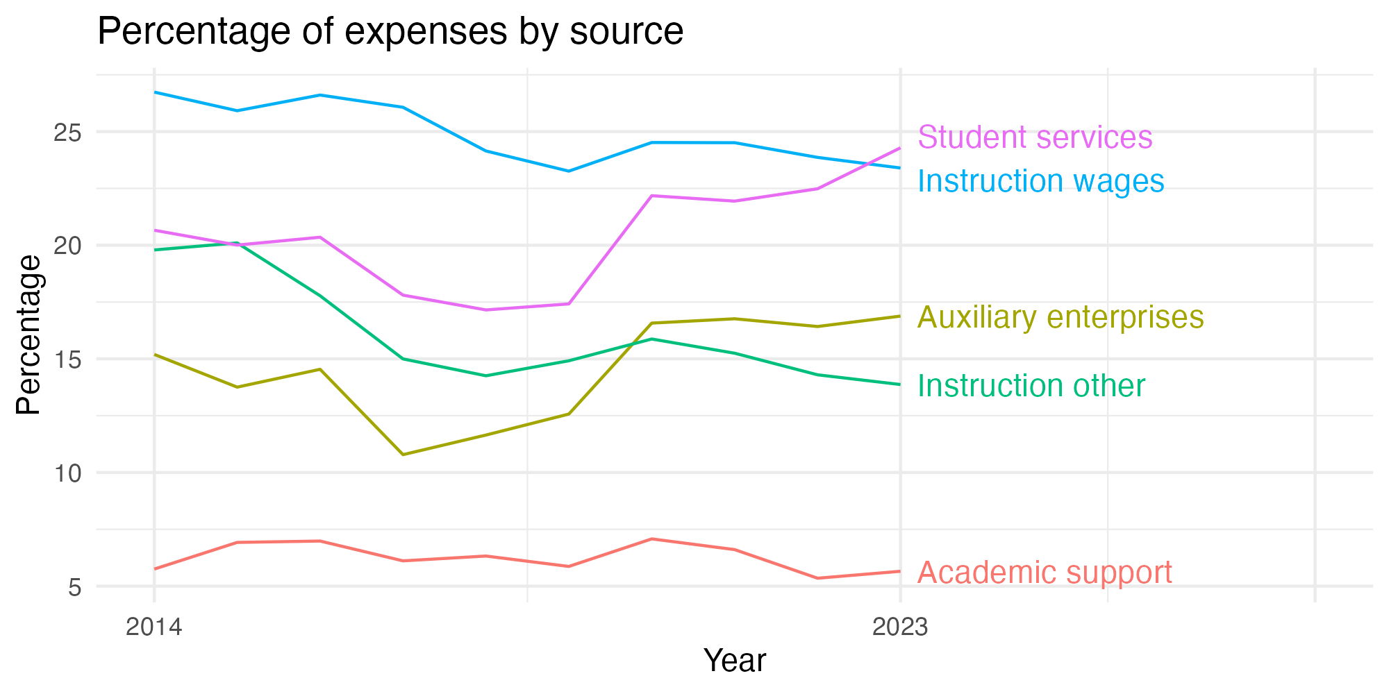 Line plot showing expenses by category over time.