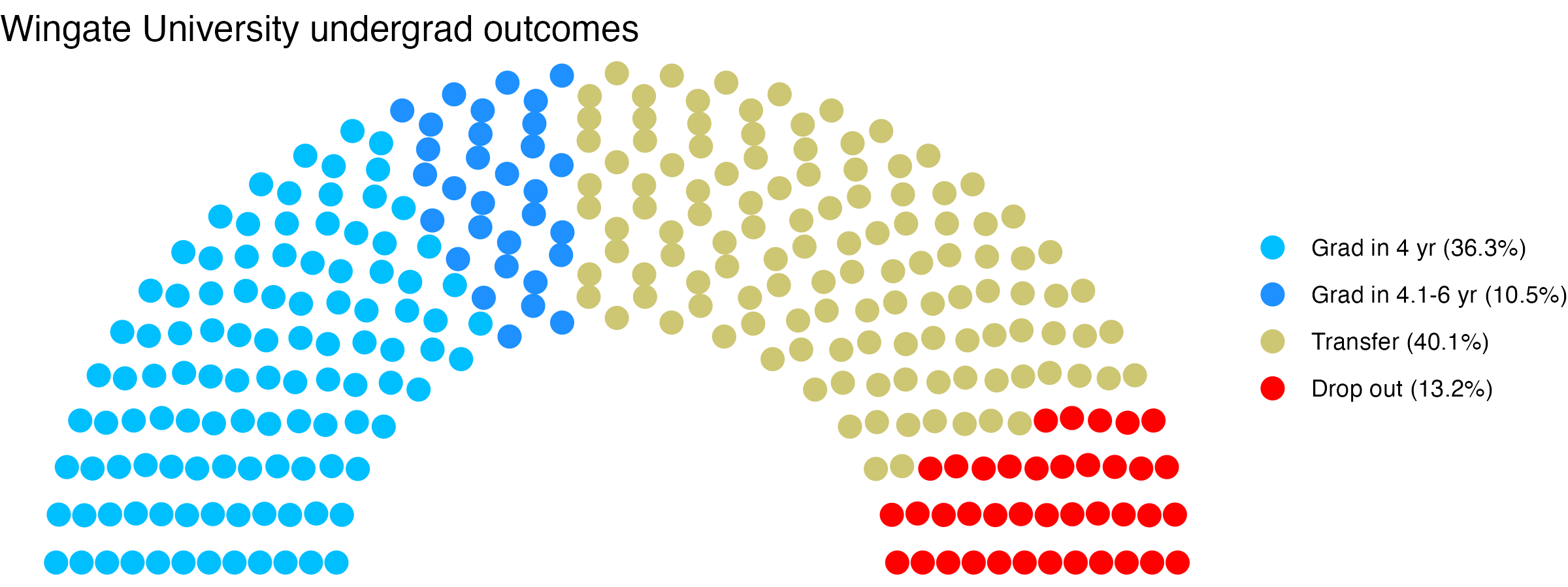 Parliament plot showing the outcomes for full time undergraduates