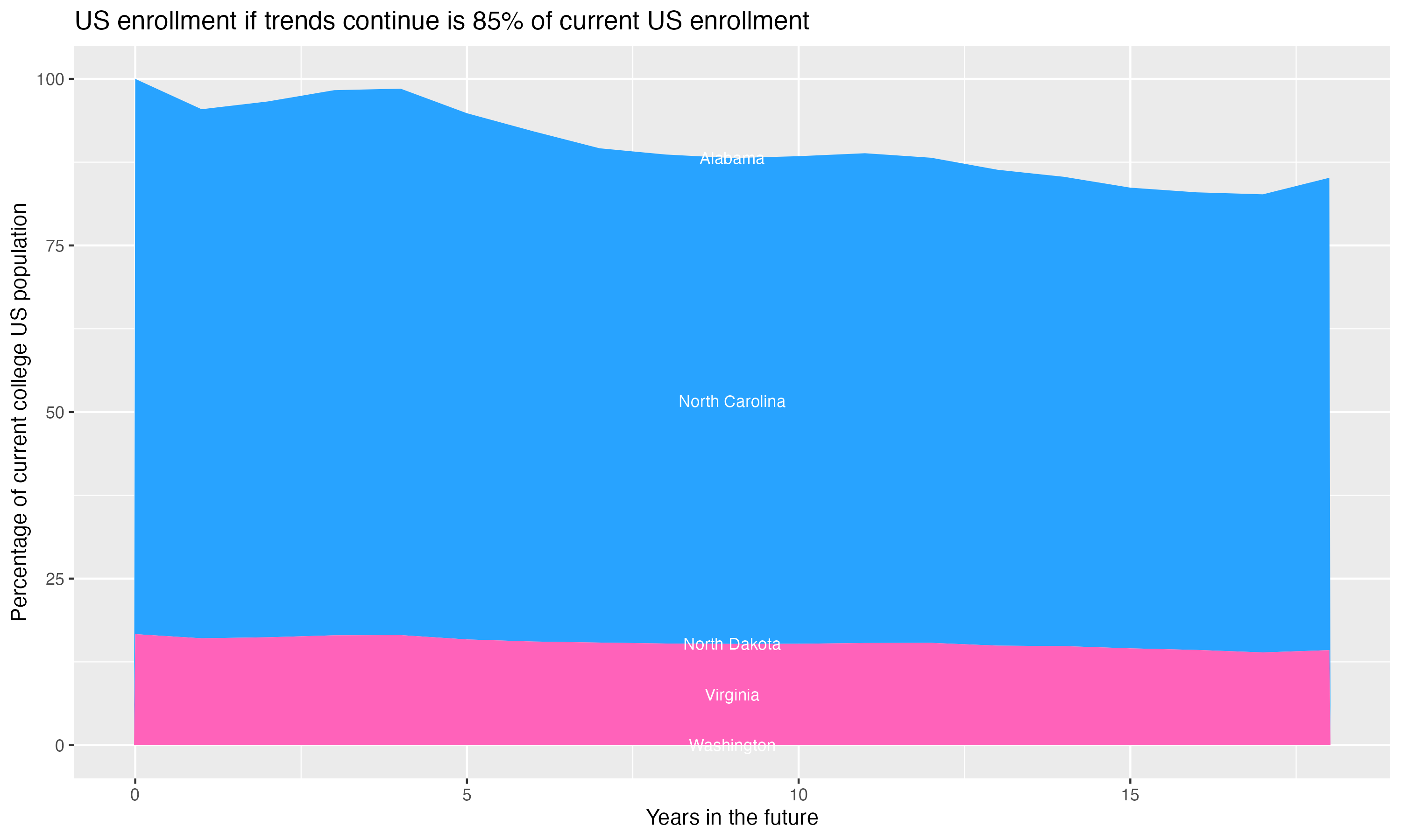 Stacked area plot showing trends if enrollment of 18 year olds per state stay constant; it will be 85percent of the current population.
