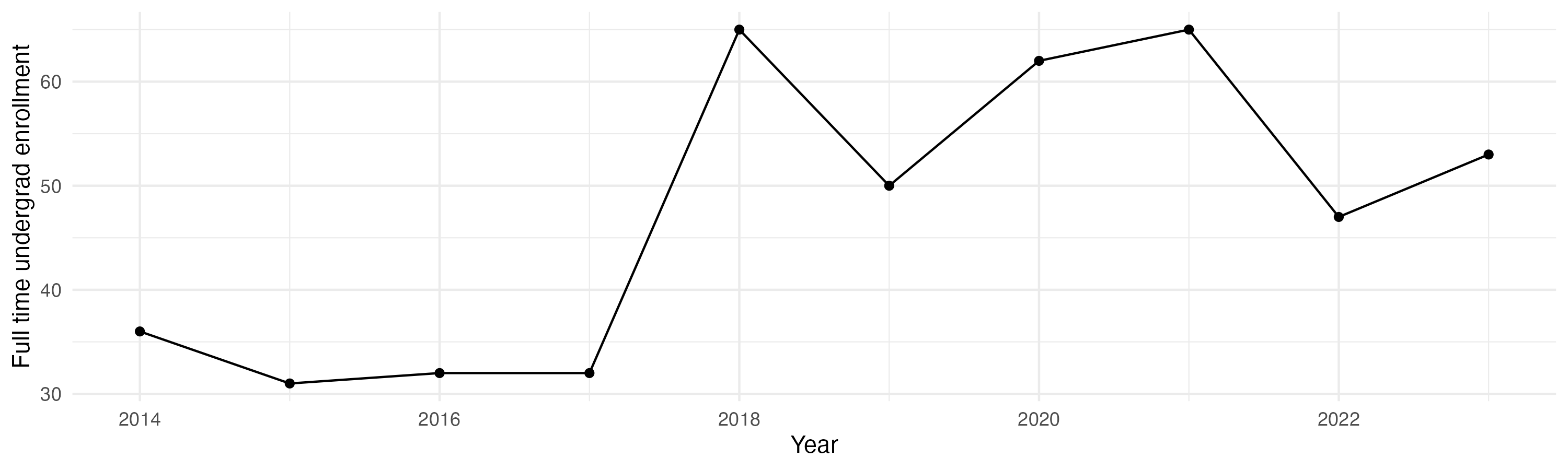 Line plot showing the the full time undergraduate enrollment over time
