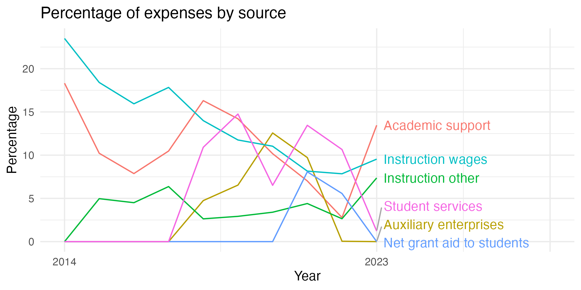 Line plot showing expenses by category over time.
