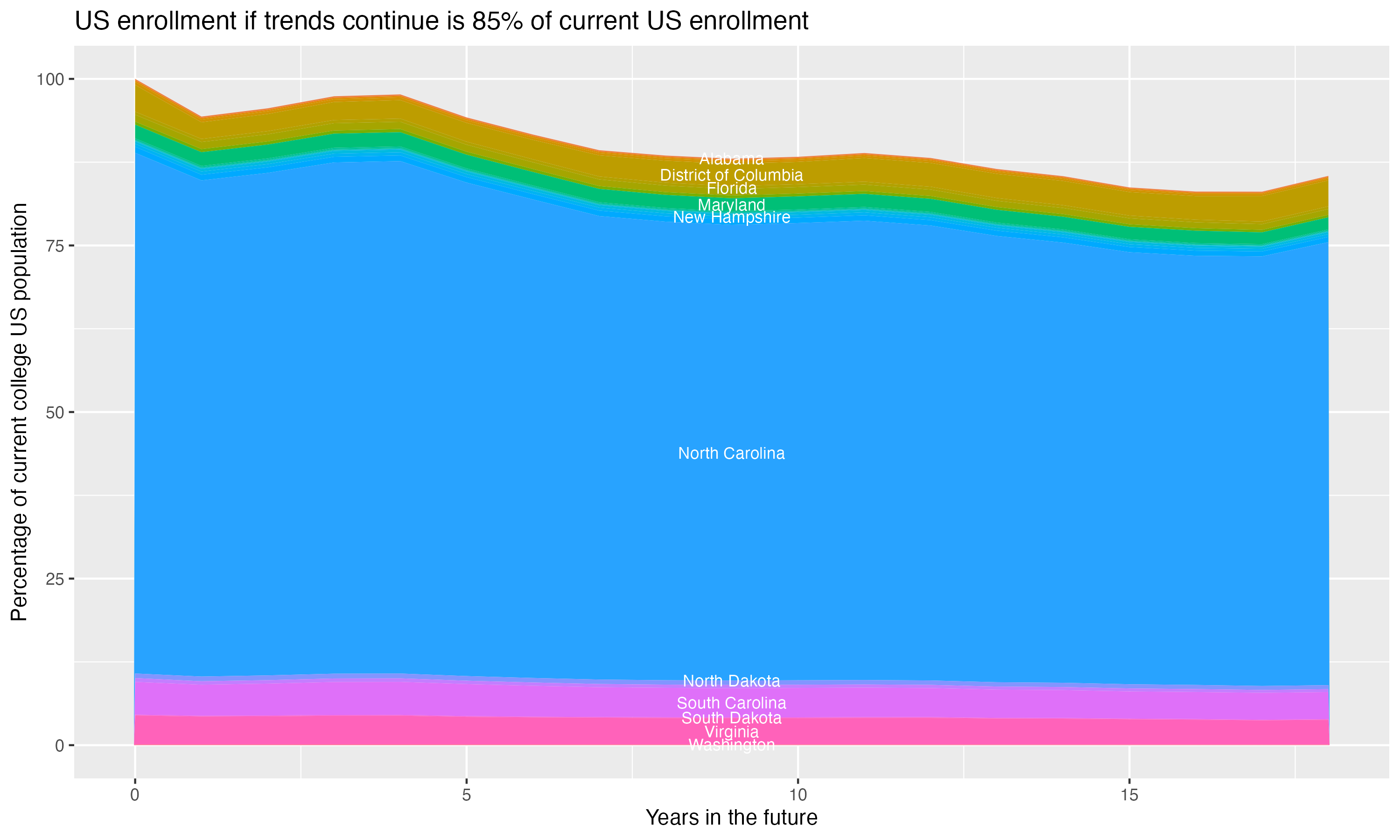 Stacked area plot showing trends if enrollment of 18 year olds per state stay constant; it will be 85percent of the current population.