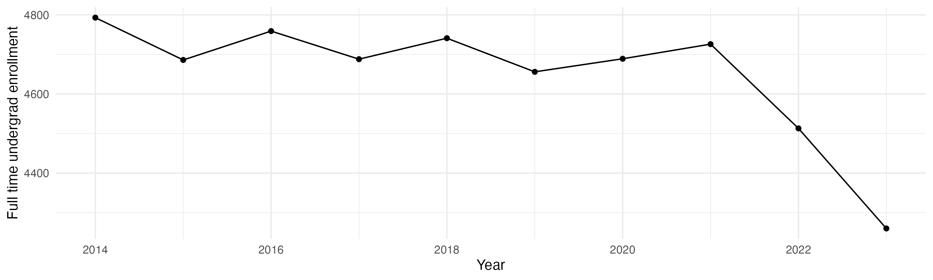 Line plot showing the the full time undergraduate enrollment over time