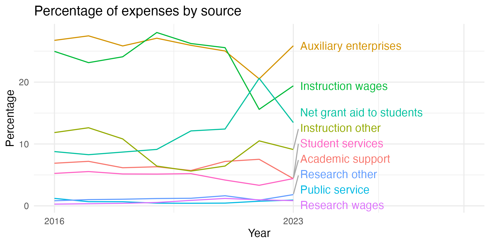 Line plot showing expenses by category over time.
