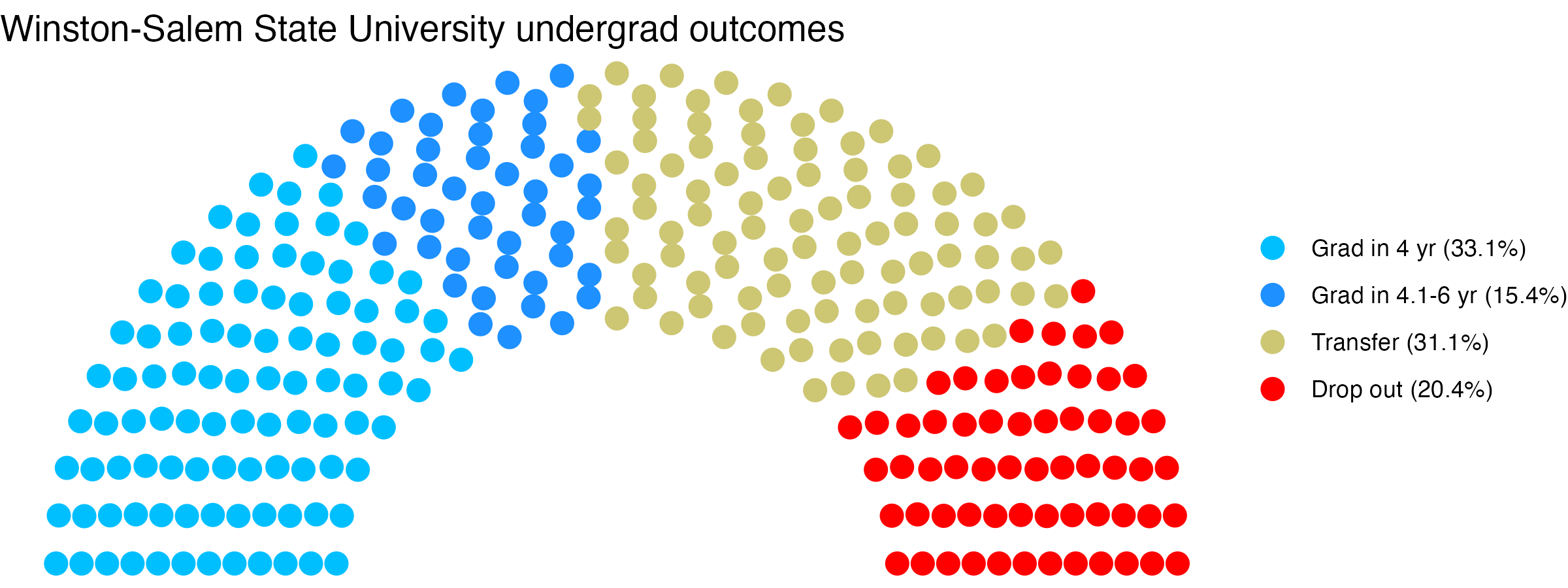 Parliament plot showing the outcomes for full time undergraduates