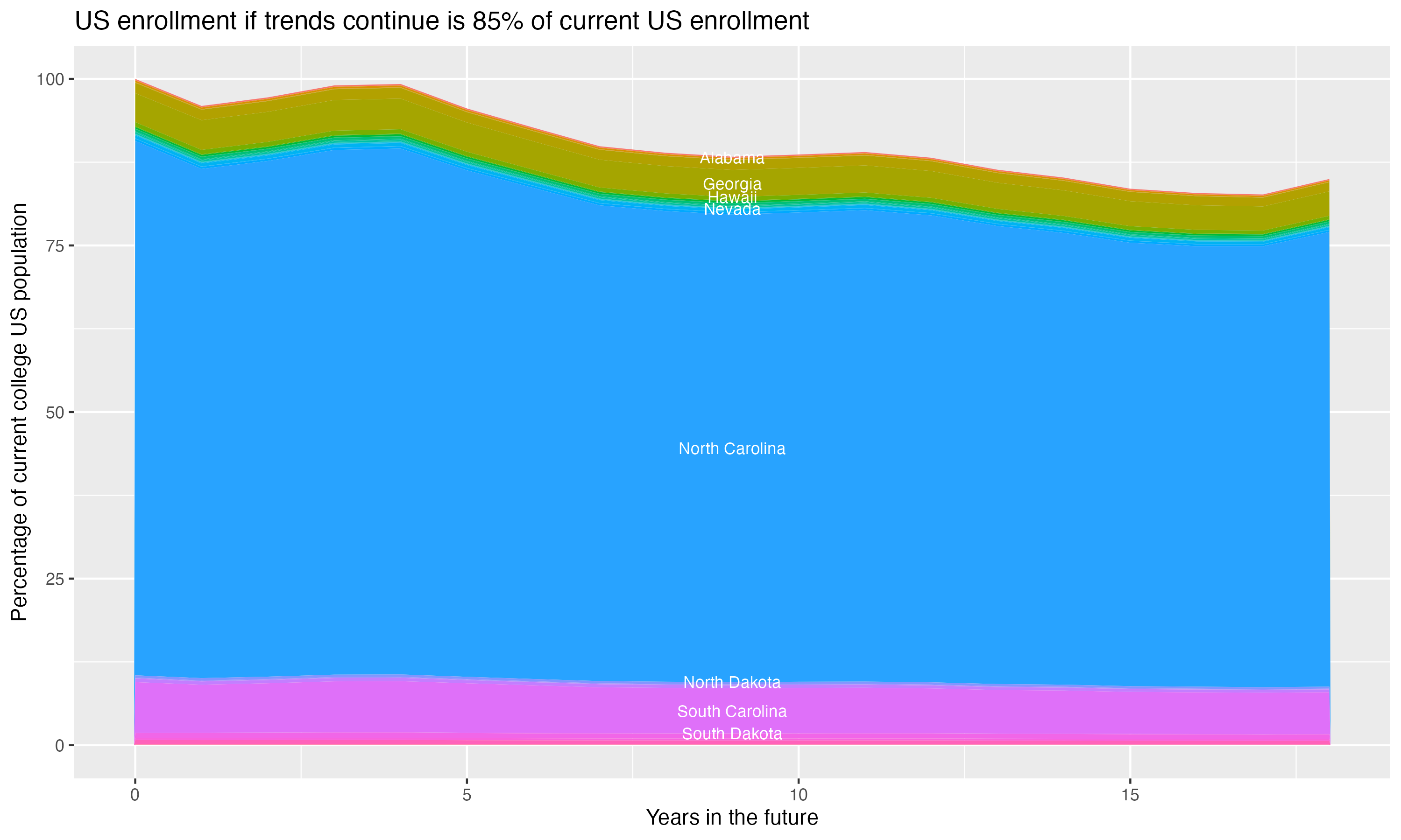 Stacked area plot showing trends if enrollment of 18 year olds per state stay constant; it will be 85percent of the current population.
