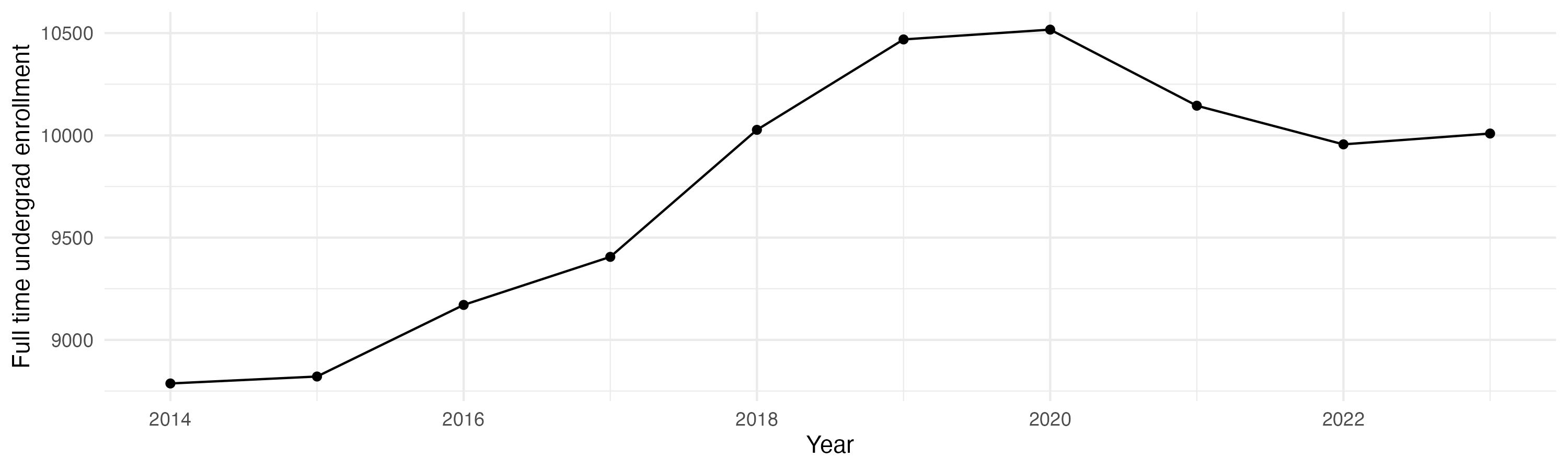 Line plot showing the the full time undergraduate enrollment over time
