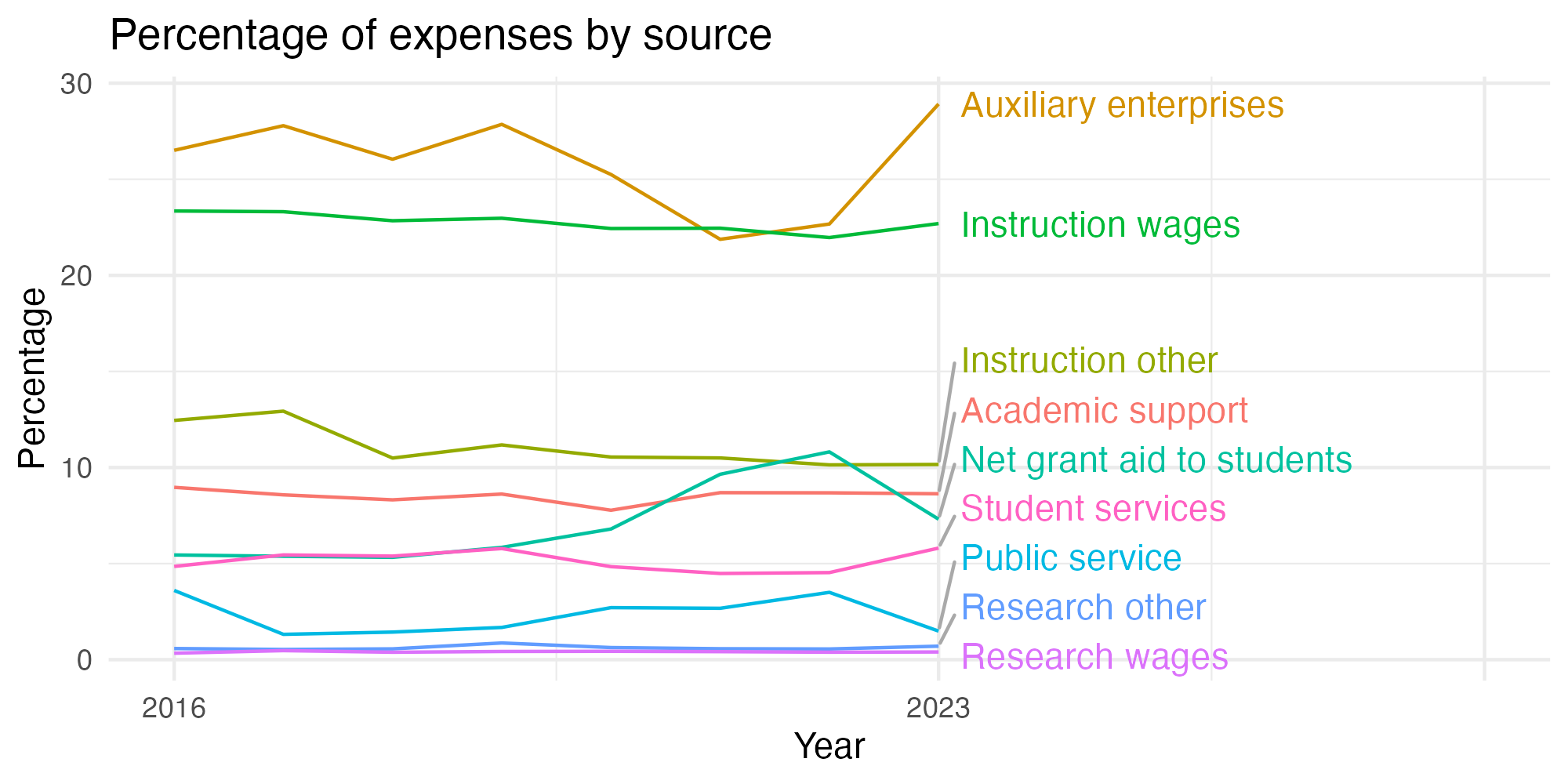 Line plot showing expenses by category over time.