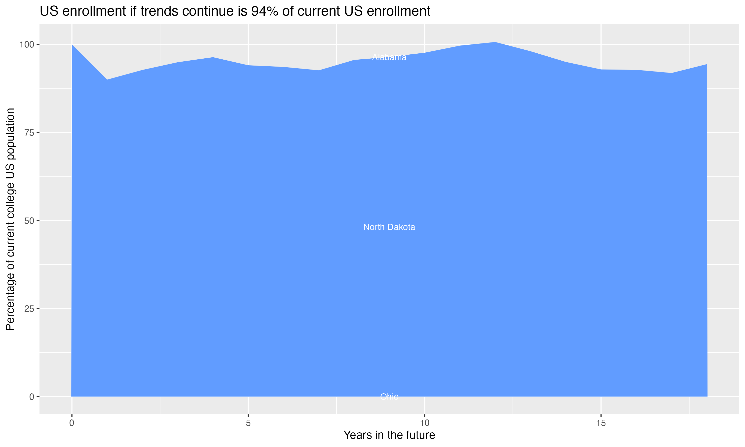 Stacked area plot showing trends if enrollment of 18 year olds per state stay constant; it will be 94percent of the current population.