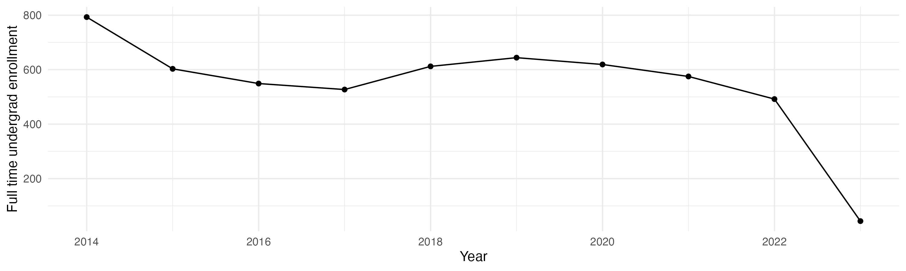 Line plot showing the the full time undergraduate enrollment over time
