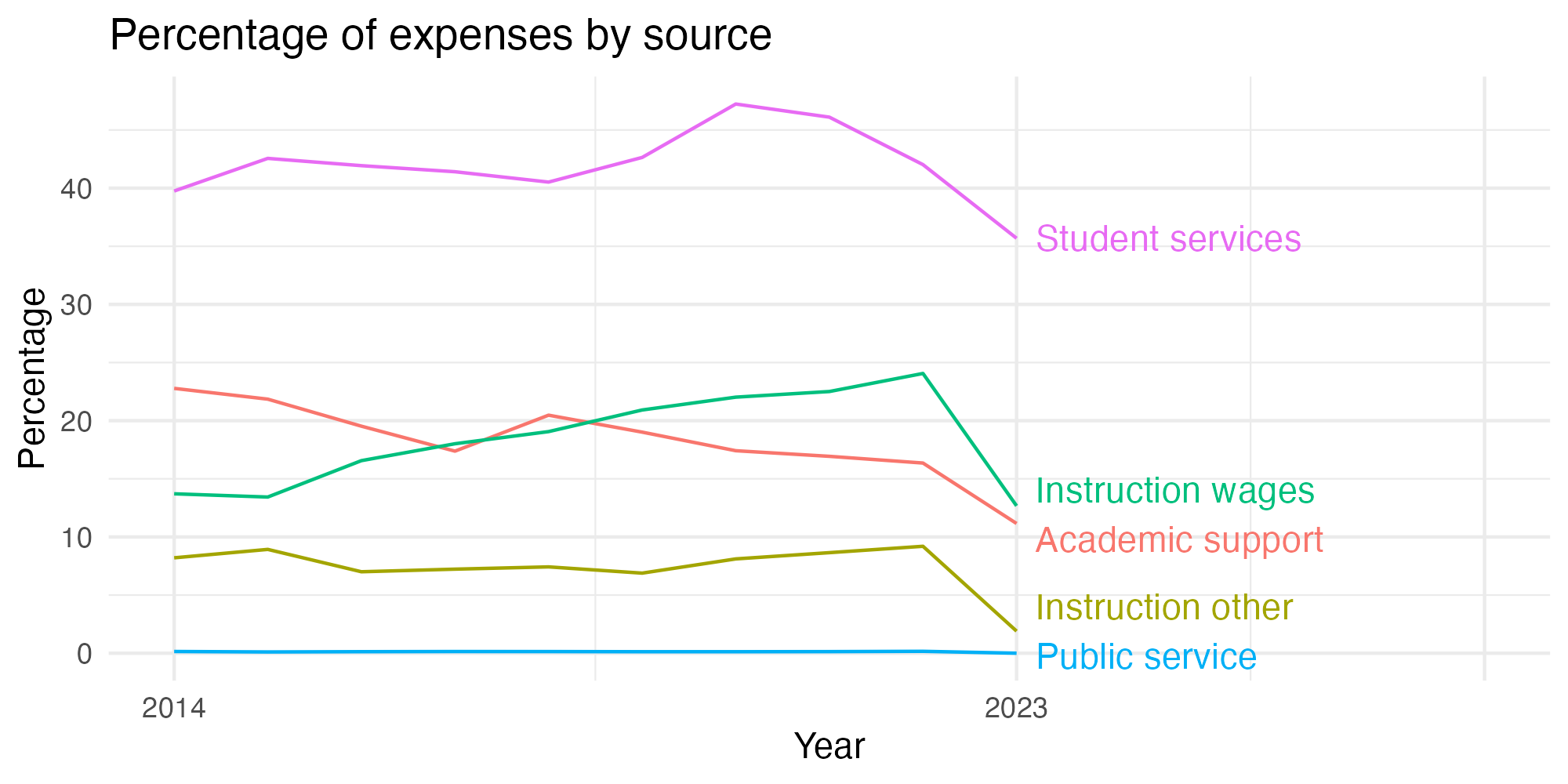 Line plot showing expenses by category over time.