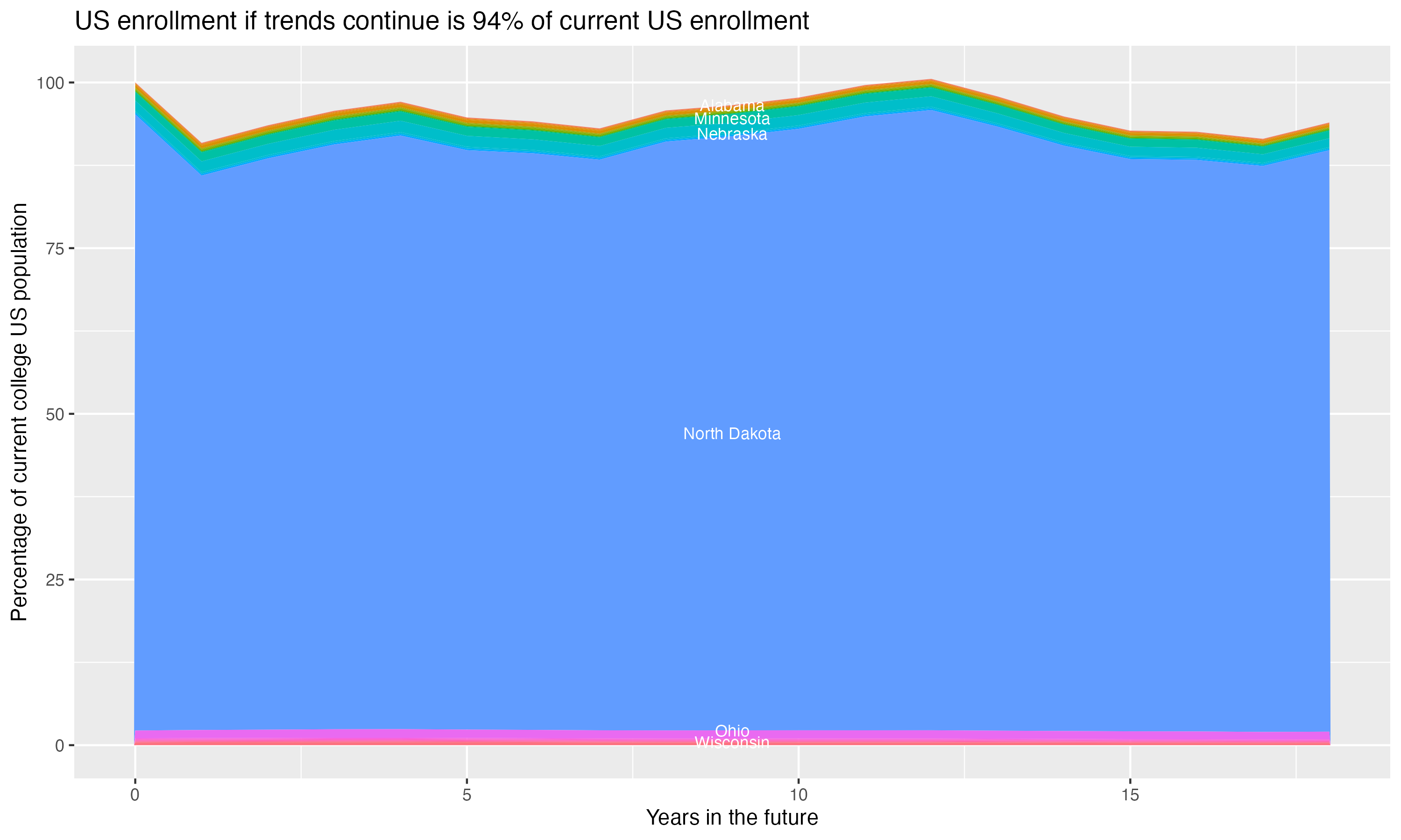 Stacked area plot showing trends if enrollment of 18 year olds per state stay constant; it will be 94percent of the current population.