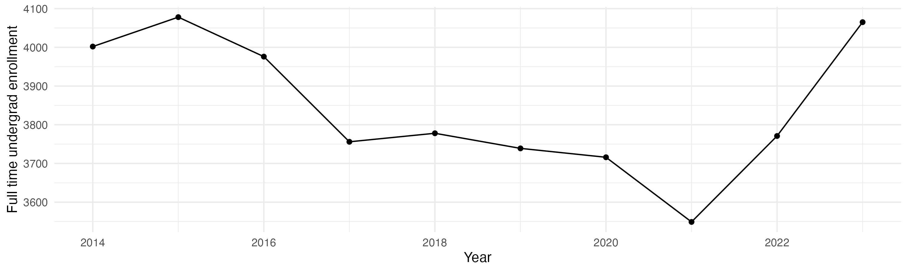 Line plot showing the the full time undergraduate enrollment over time