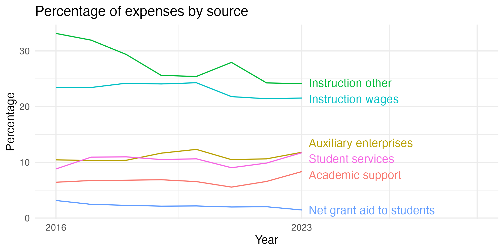 Line plot showing expenses by category over time.