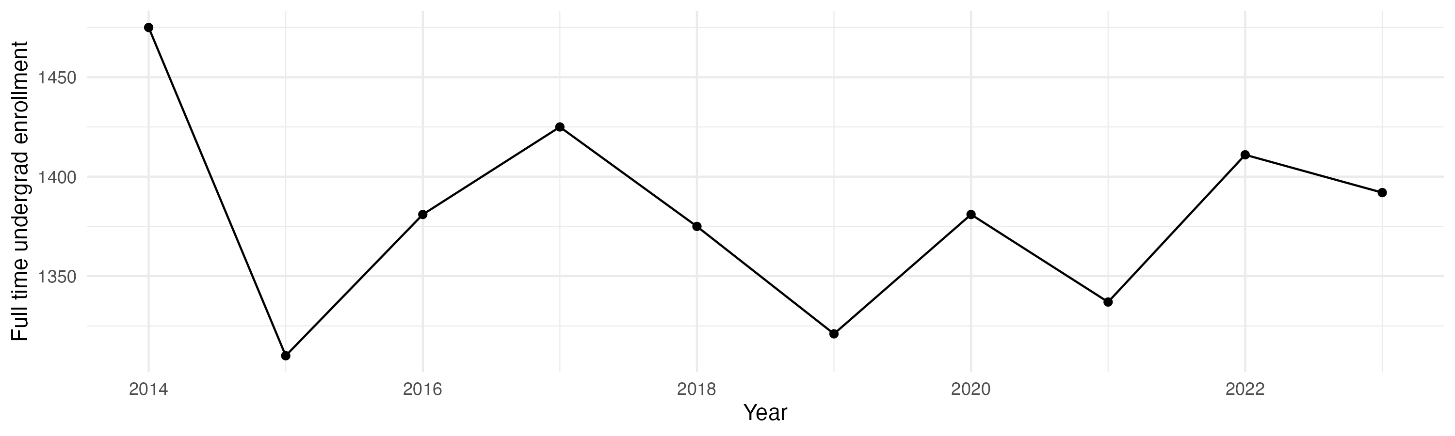 Line plot showing the the full time undergraduate enrollment over time