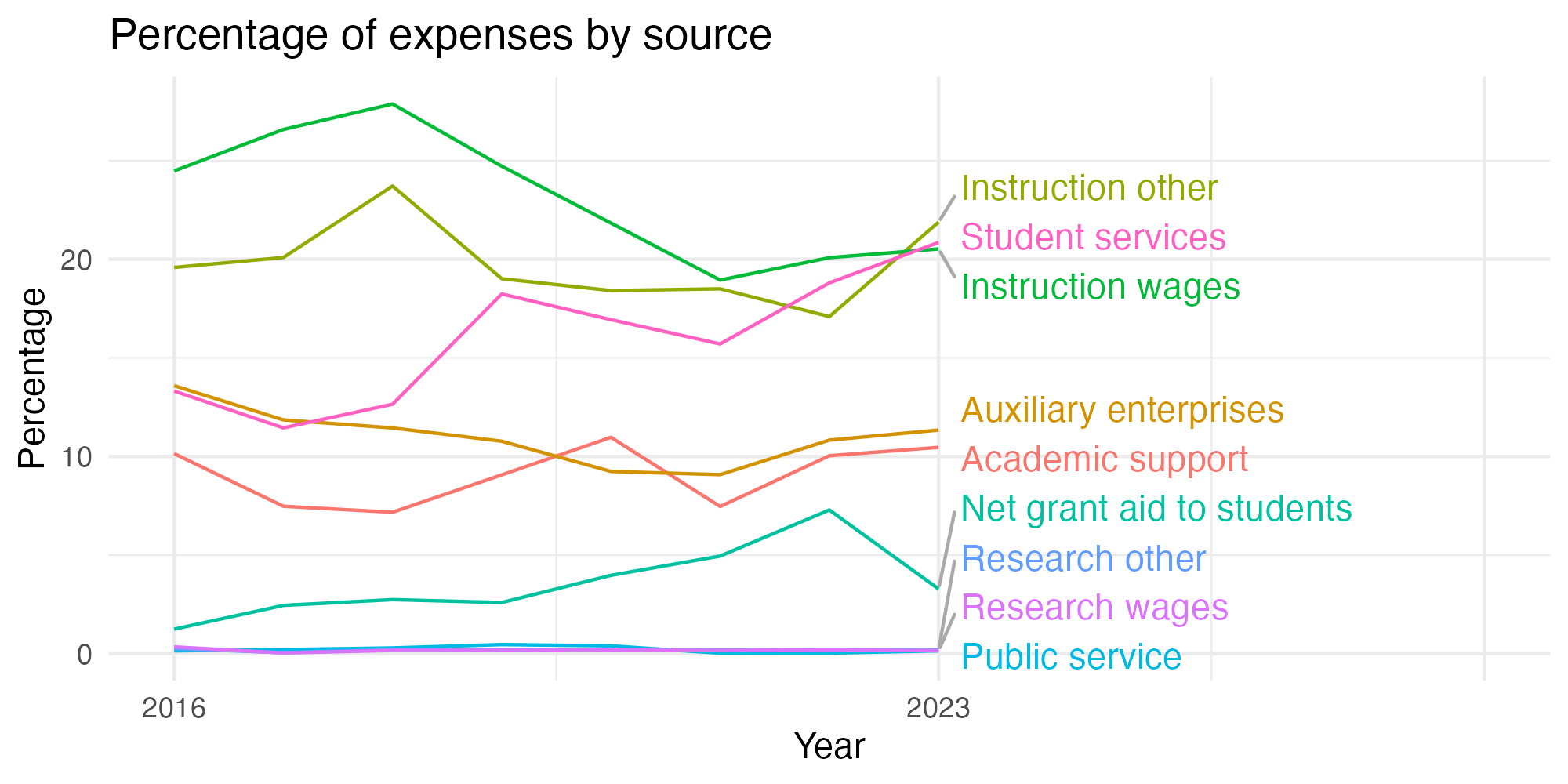 Line plot showing expenses by category over time.