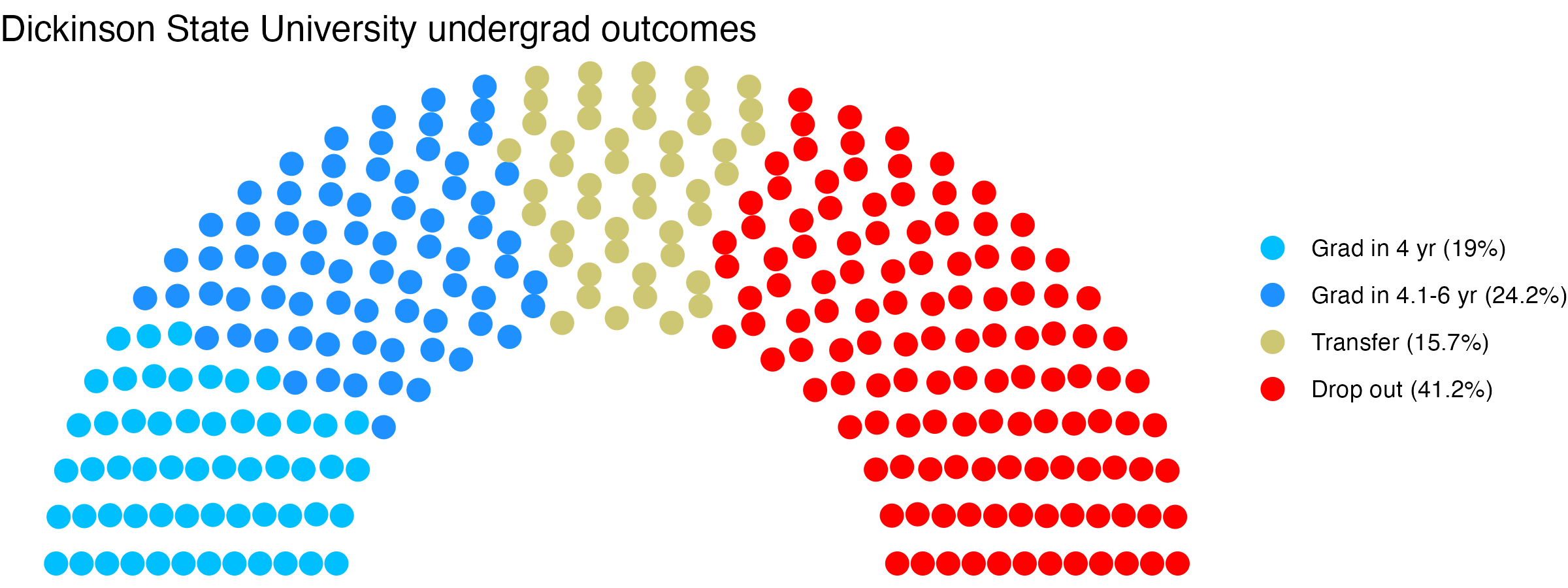 Parliament plot showing the outcomes for full time undergraduates