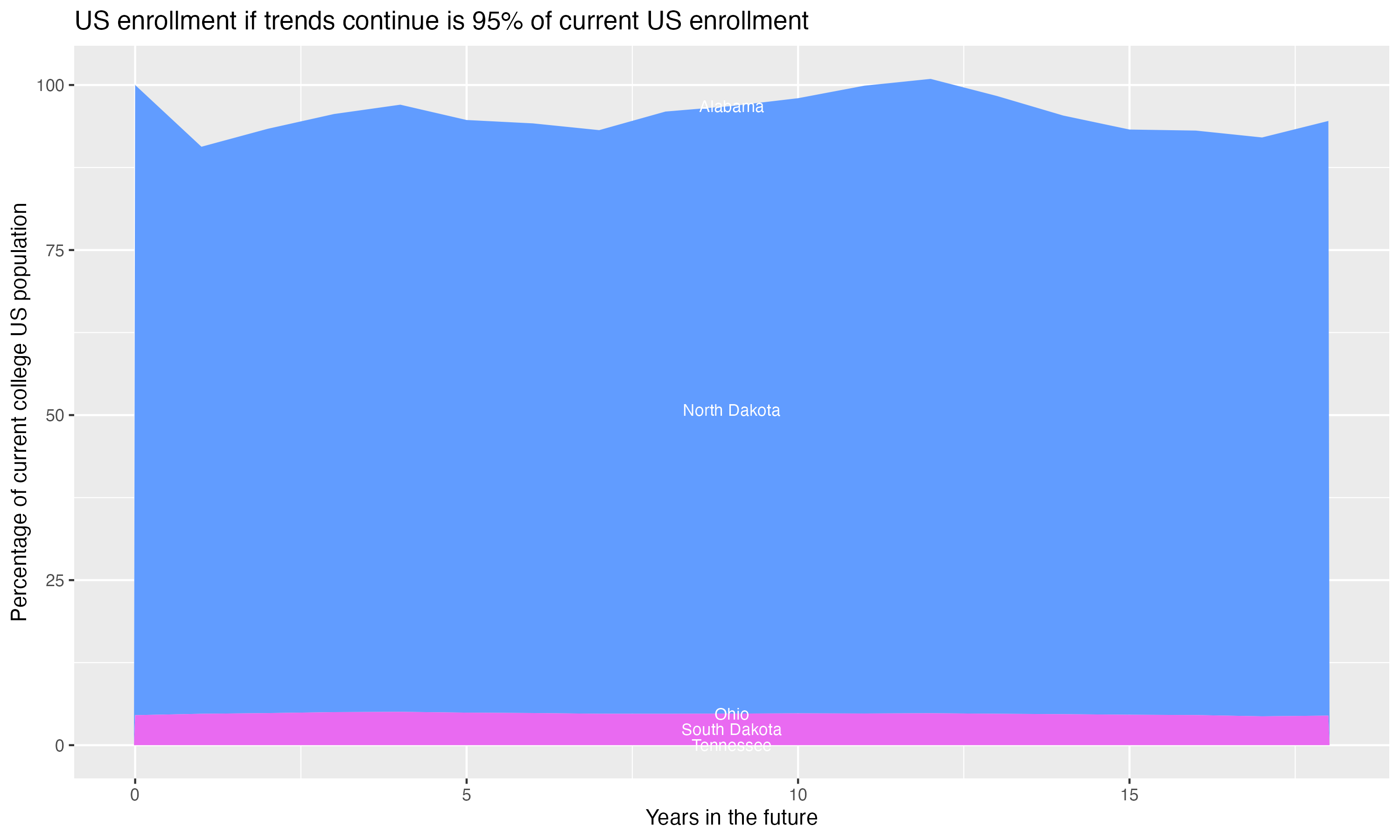 Stacked area plot showing trends if enrollment of 18 year olds per state stay constant; it will be 95percent of the current population.