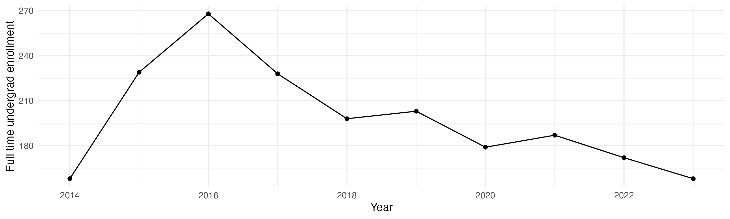 Line plot showing the the full time undergraduate enrollment over time