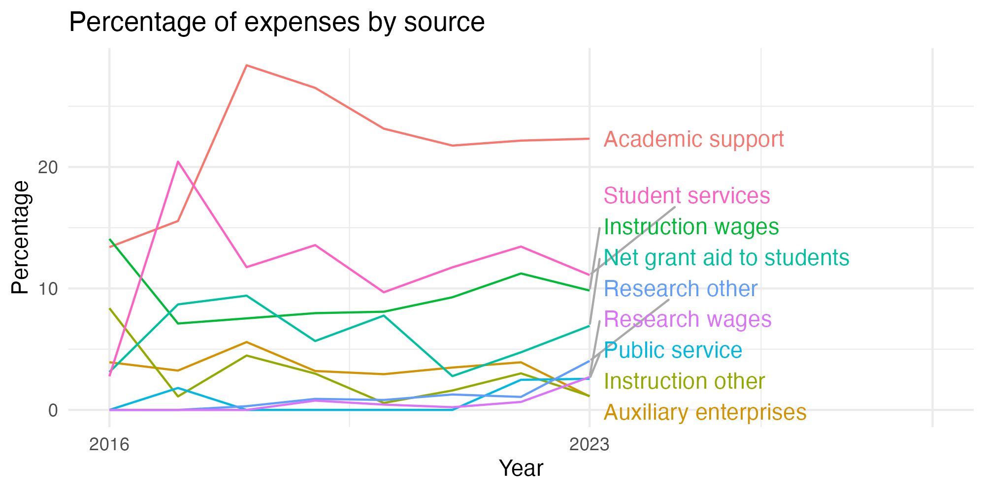 Line plot showing expenses by category over time.