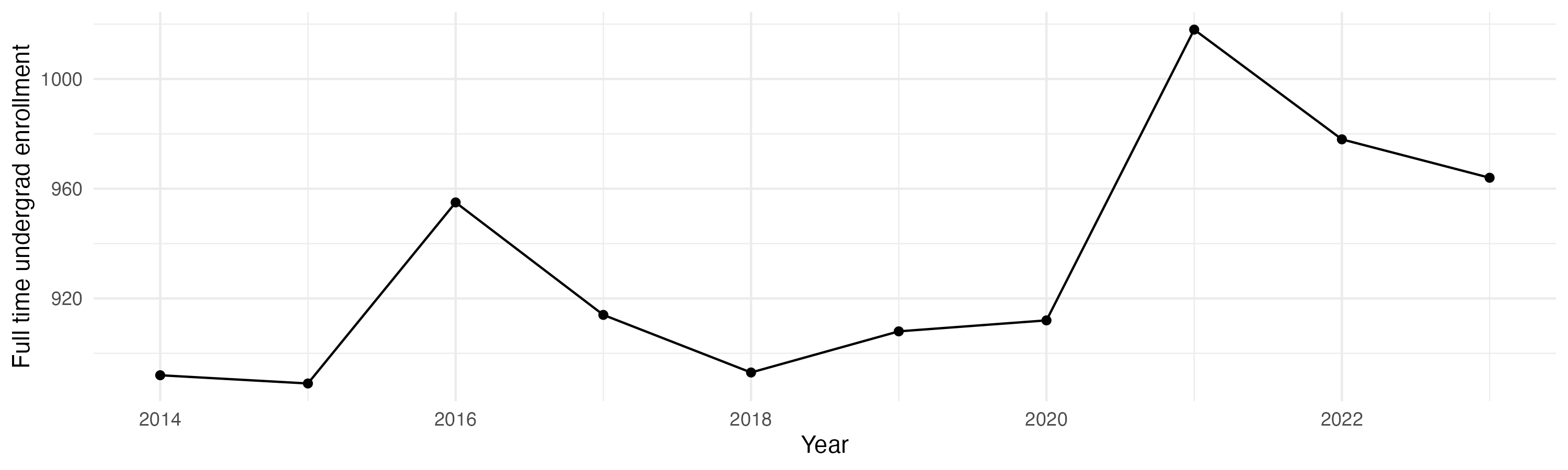 Line plot showing the the full time undergraduate enrollment over time