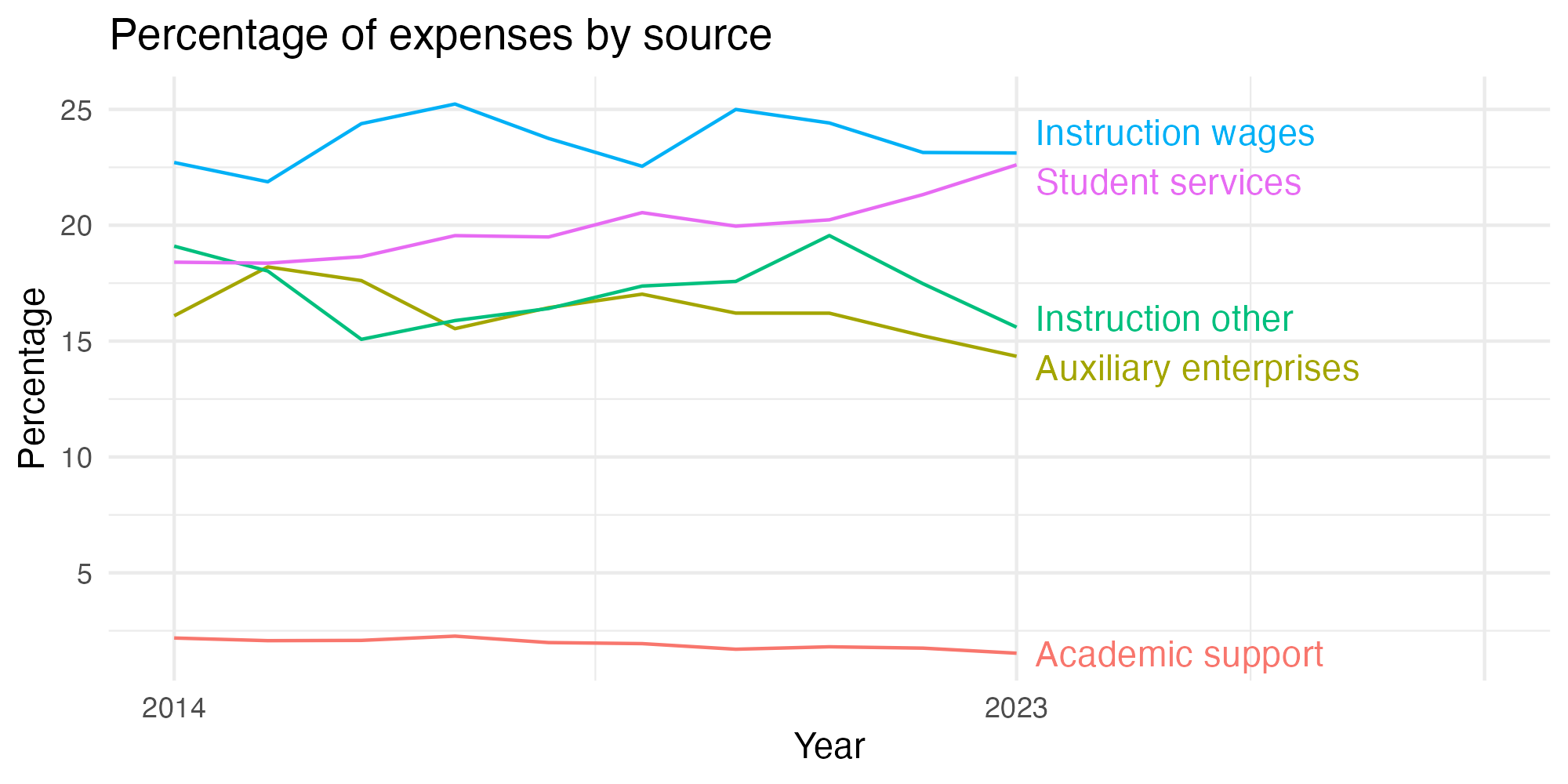 Line plot showing expenses by category over time.