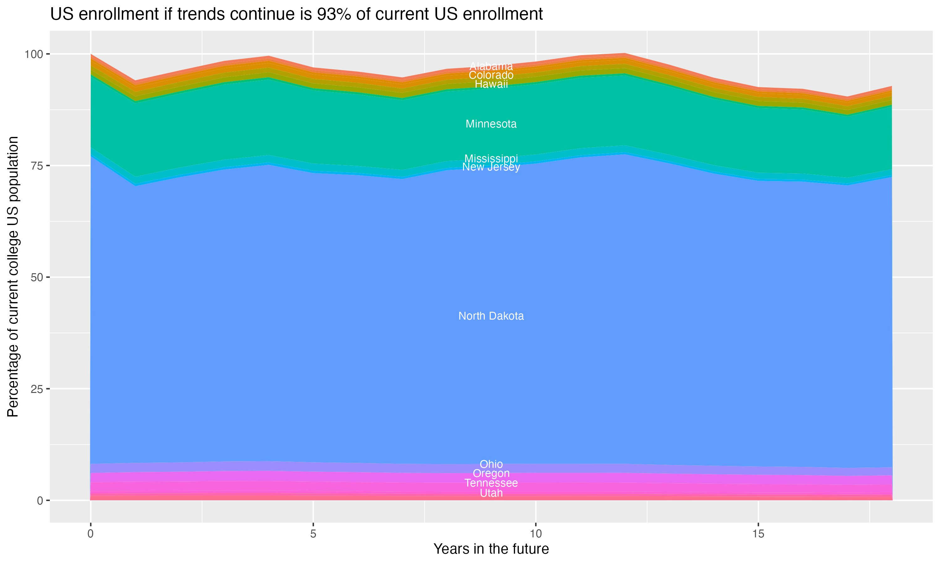Stacked area plot showing trends if enrollment of 18 year olds per state stay constant; it will be 93percent of the current population.