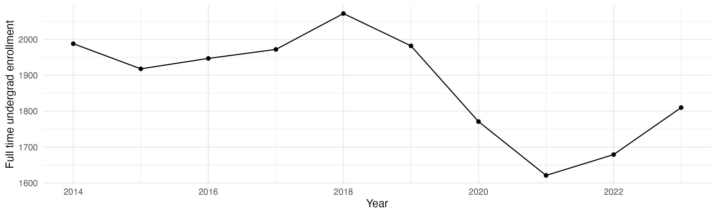 Line plot showing the the full time undergraduate enrollment over time