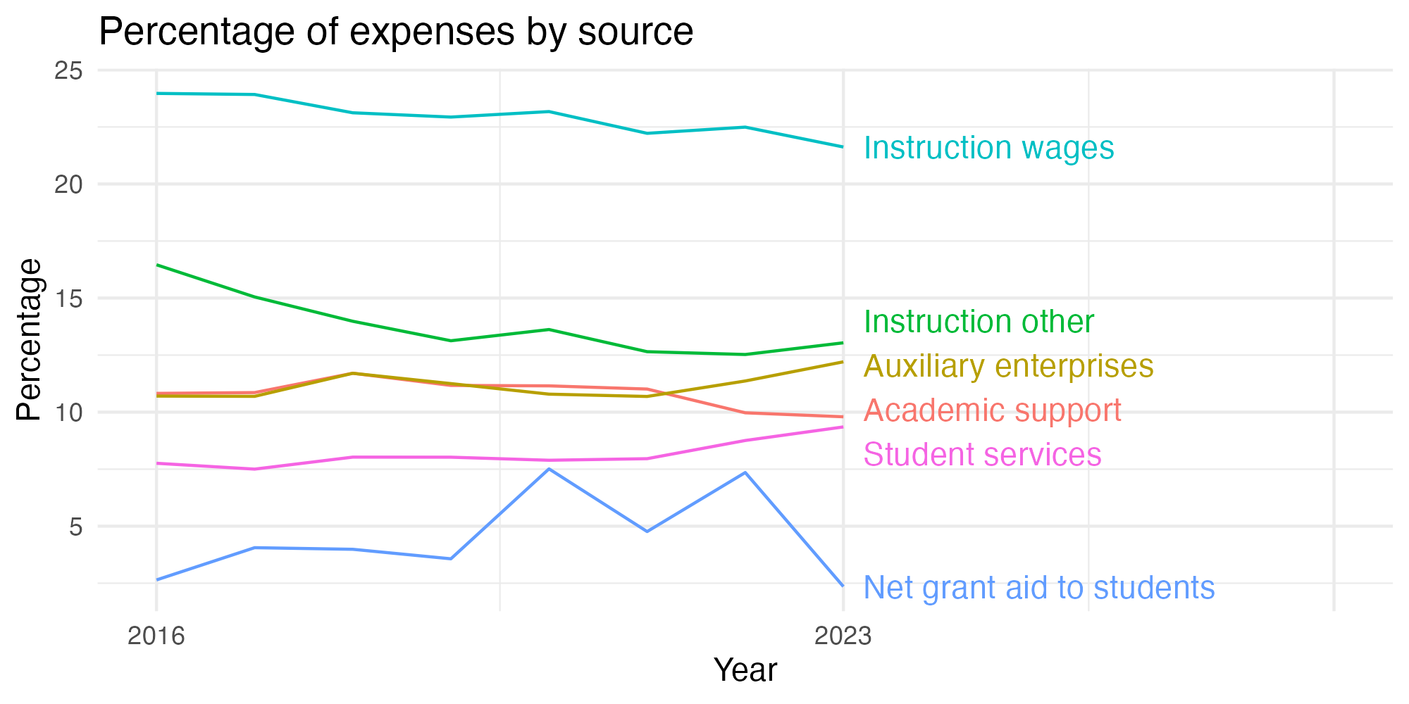 Line plot showing expenses by category over time.