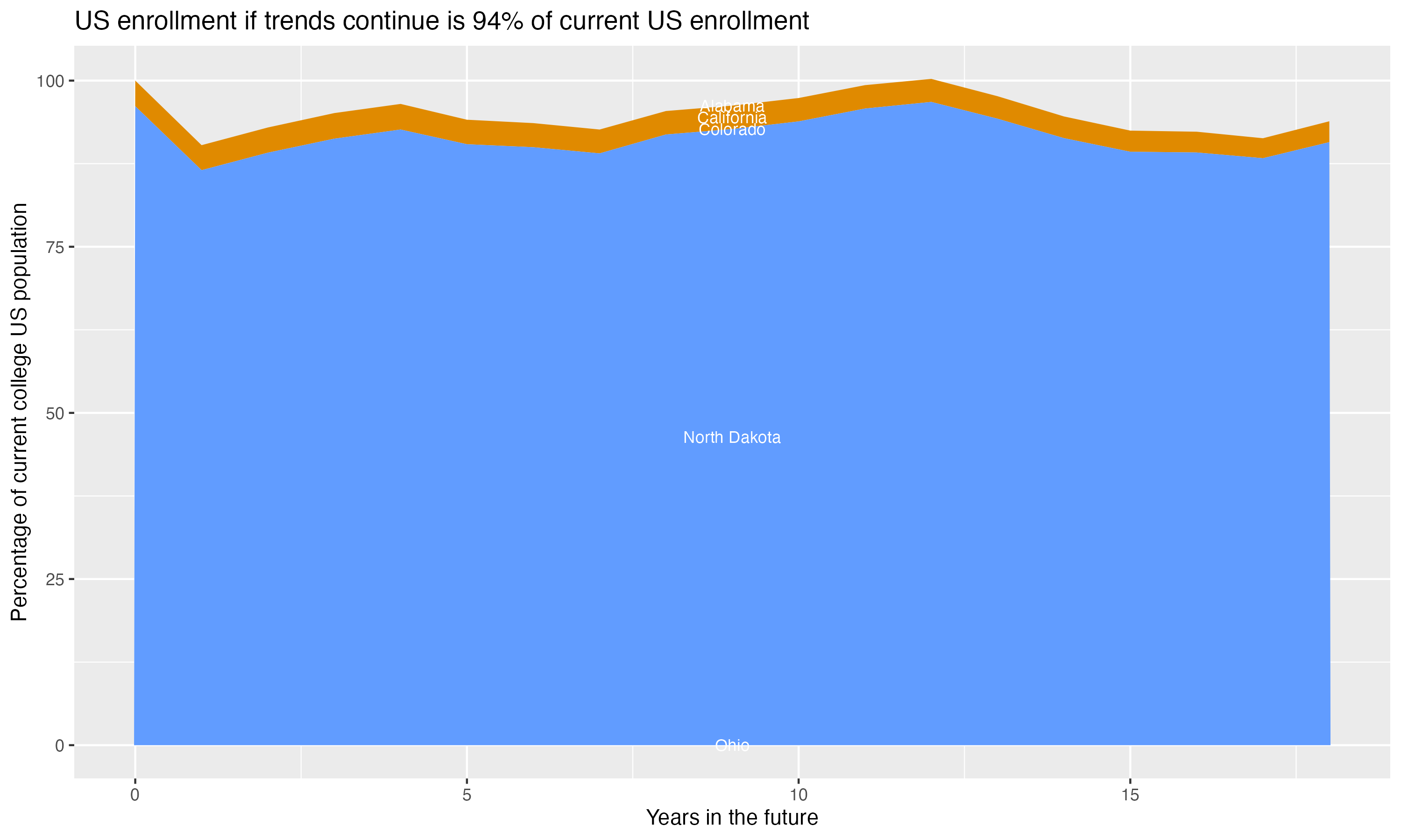 Stacked area plot showing trends if enrollment of 18 year olds per state stay constant; it will be 94percent of the current population.