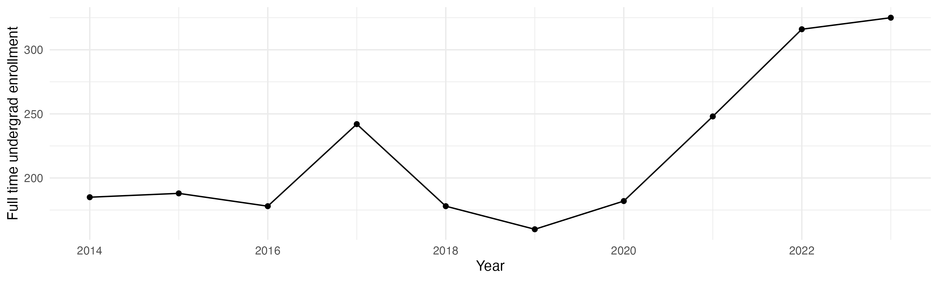Line plot showing the the full time undergraduate enrollment over time